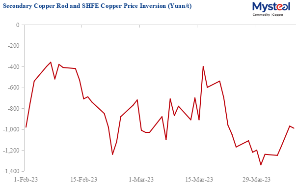 China's secondary copper rod and SHFE copper price inversion