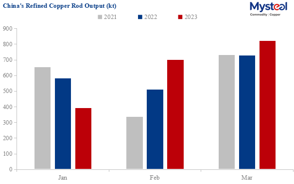 China's refined copper rod output
