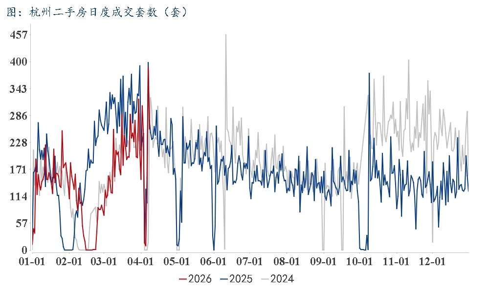 房地产成交日报:一线城市新房同比增20%,上海二手房增436%(20260409)_百年建筑网