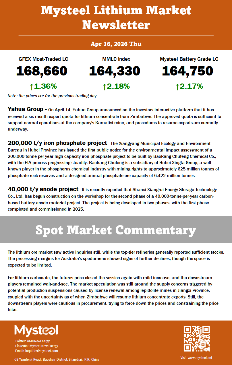 For lithium carbonate, the futures price closed the session again with mild increase, and the downstream players remained wait-and-see. The market speculation was still around the supply concerns triggered by potential production suspensions caused by license renewal among lepidolite mines in Jiangxi Province, coupled with the uncertainty as of when Zimbabwe will resume lithium concentrate exports. Still, the downstream players were cautious in procurement, trying to force down the prices and constraining the price hike. 
