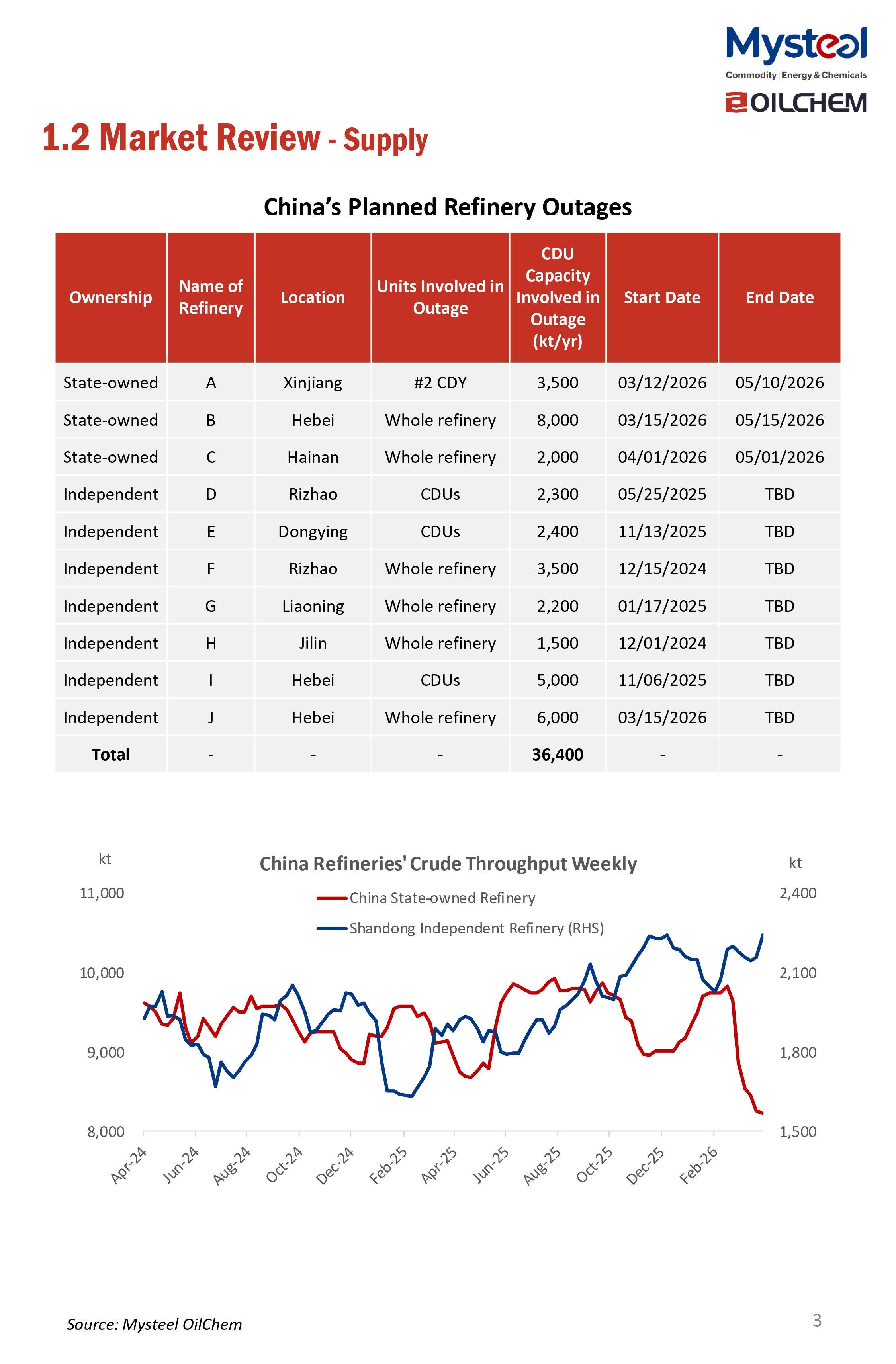 A Glance of China Oil Market 20260420