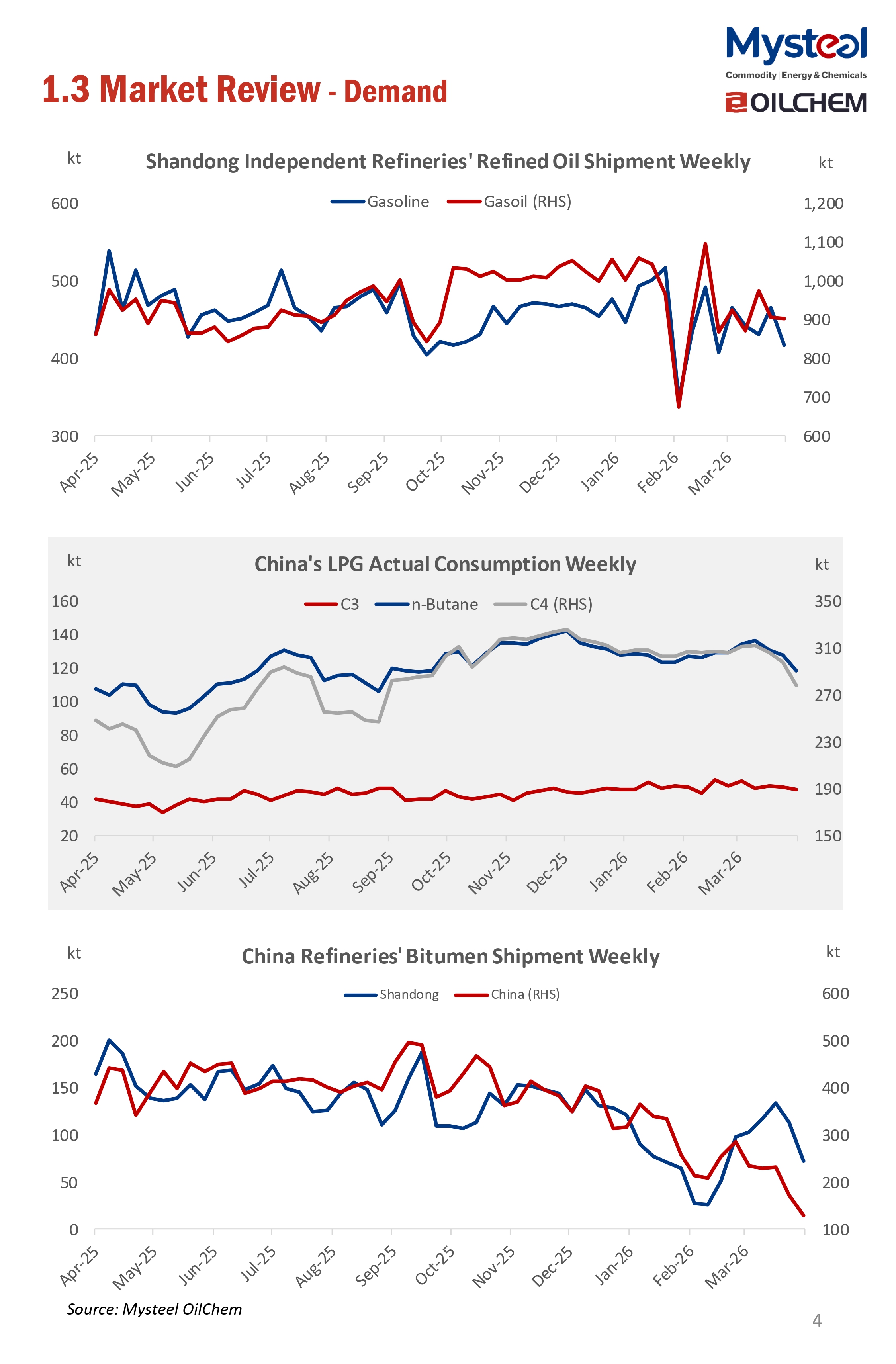 A Glance of China Oil Market 20260420