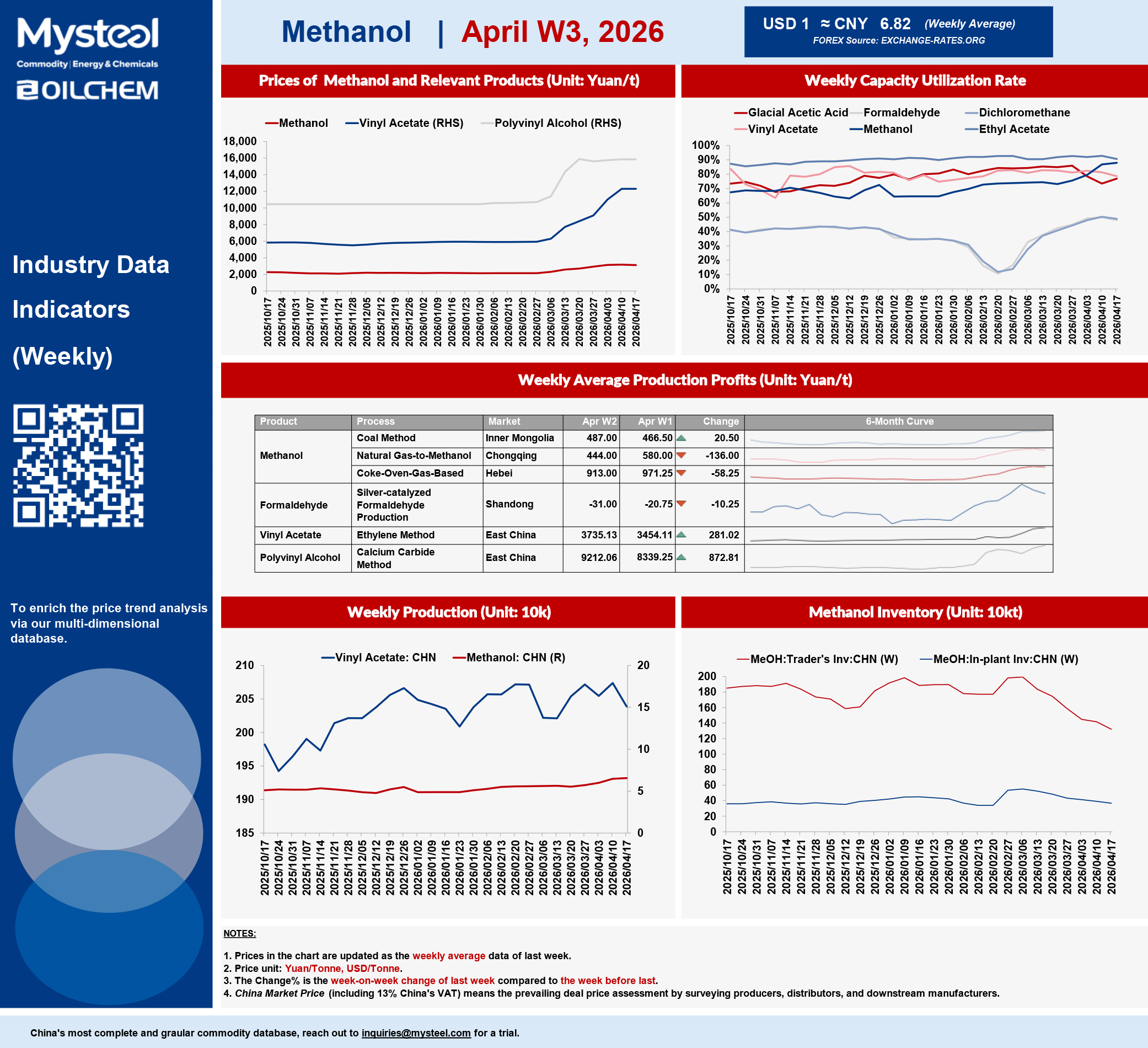 Methanol April W3, 2026-2