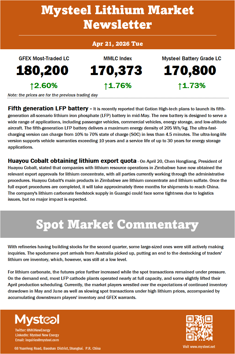 For lithium carbonate, the futures price further increased while the spot transactions remained under pressure. On the demand end, most LFP cathode plants operated nearly at full capacity, and some slightly lifted their April production scheduling. Currently, the market players wrestled over the expectations of continued inventory drawdown in May and June as well as slowing spot transactions under high lithium prices, accompanied by accumulating downstream players' inventory and GFEX warrants. 