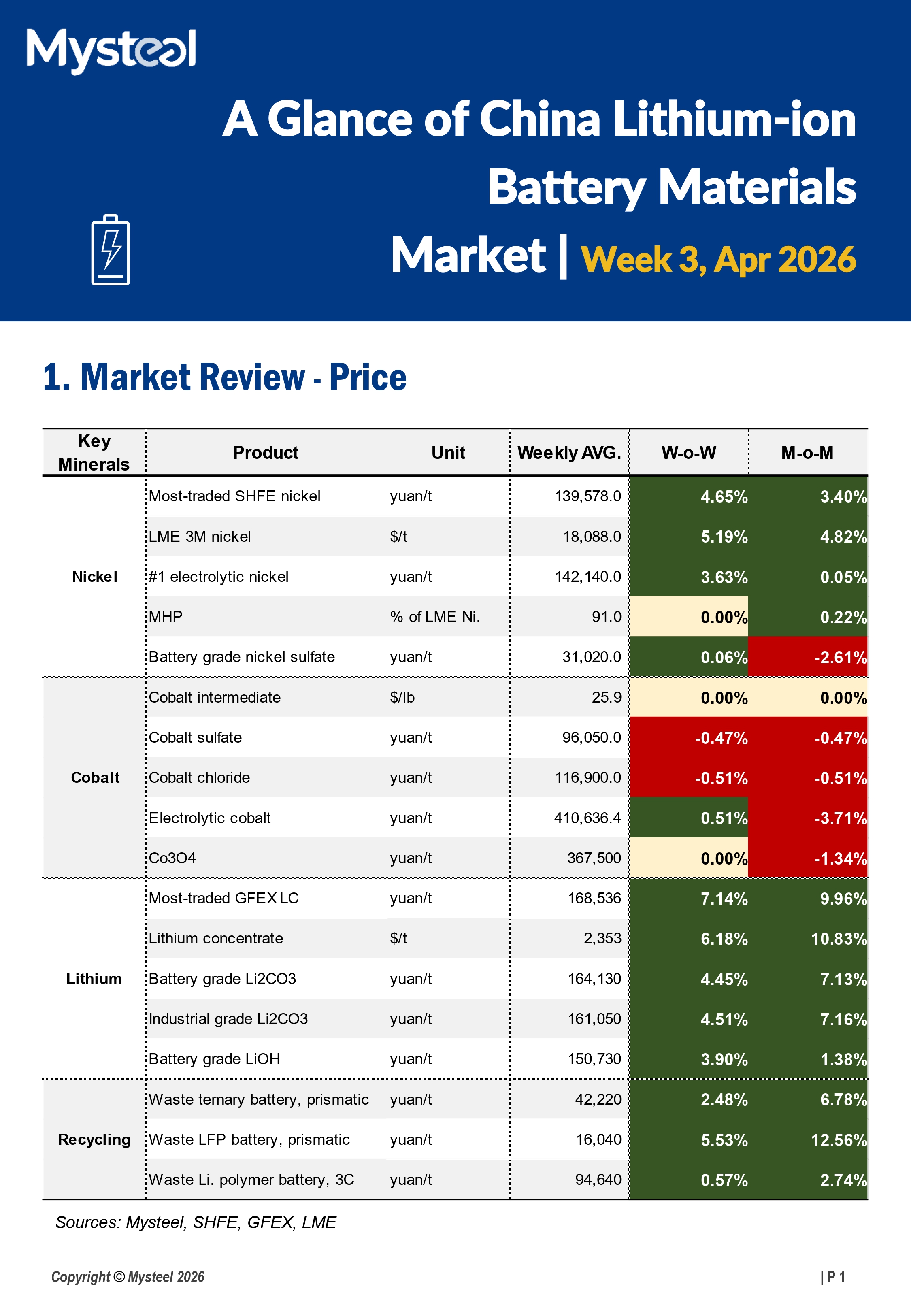 A Glance of China Lithium-ion Battery Materials Market 20260421
