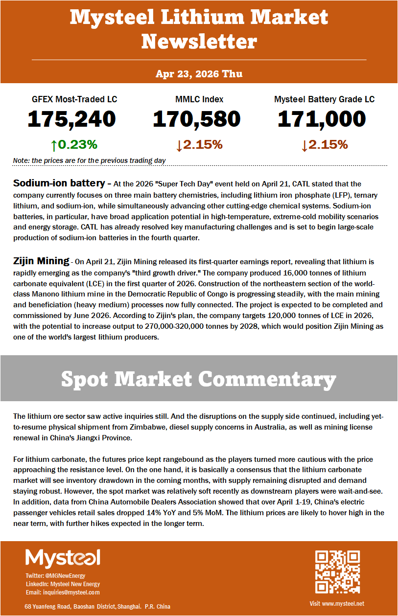 For lithium carbonate, the futures price kept rangebound as the players turned more cautious with the price approaching the resistance level. On the one hand, it is basically a consensus that the lithium carbonate market will see inventory drawdown in the coming months, with supply remaining disrupted and demand staying robust. However, the spot market was relatively soft recently as downstream players were wait-and-see.
