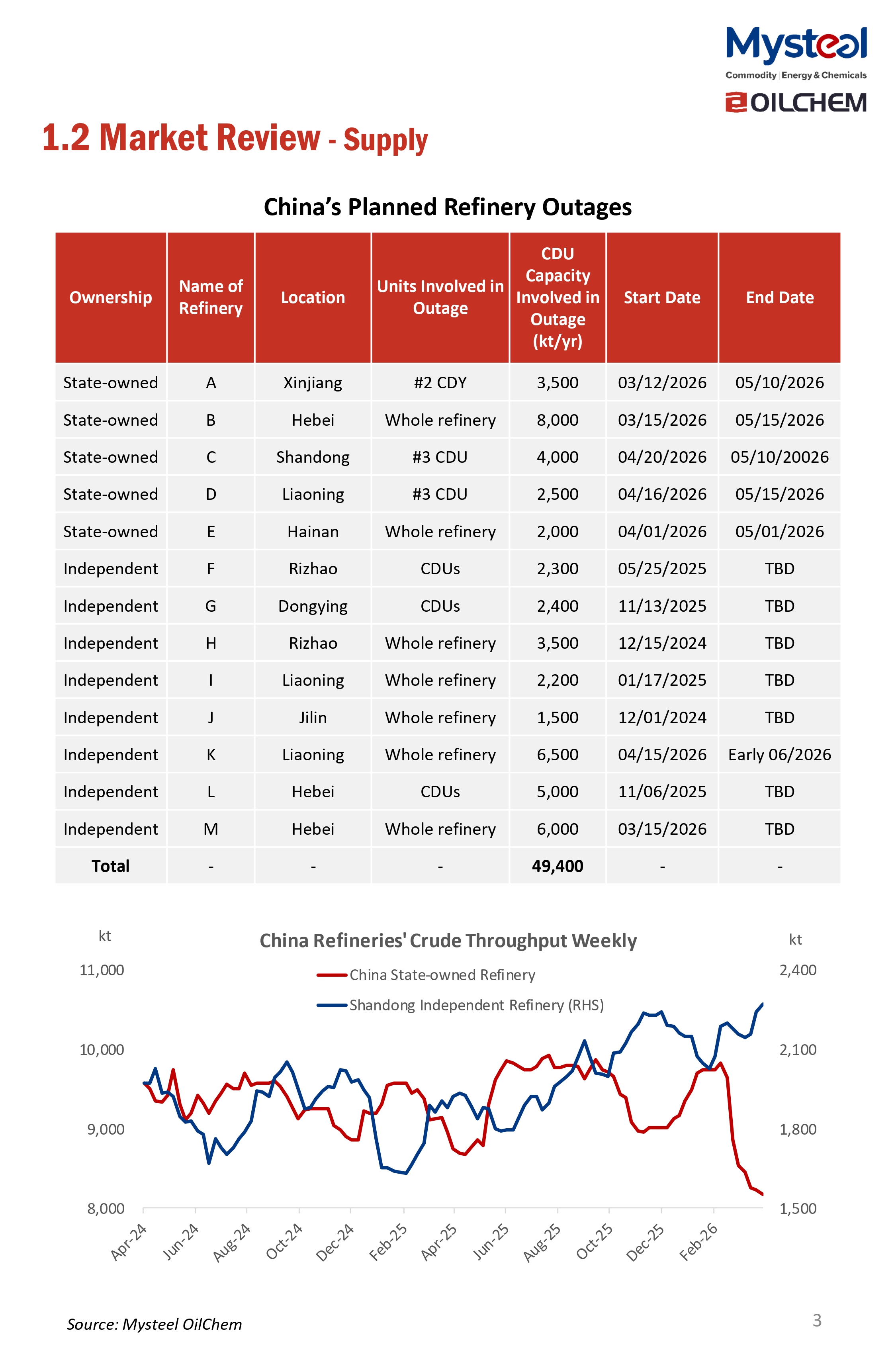 A Glance of China Oil Market 20260427