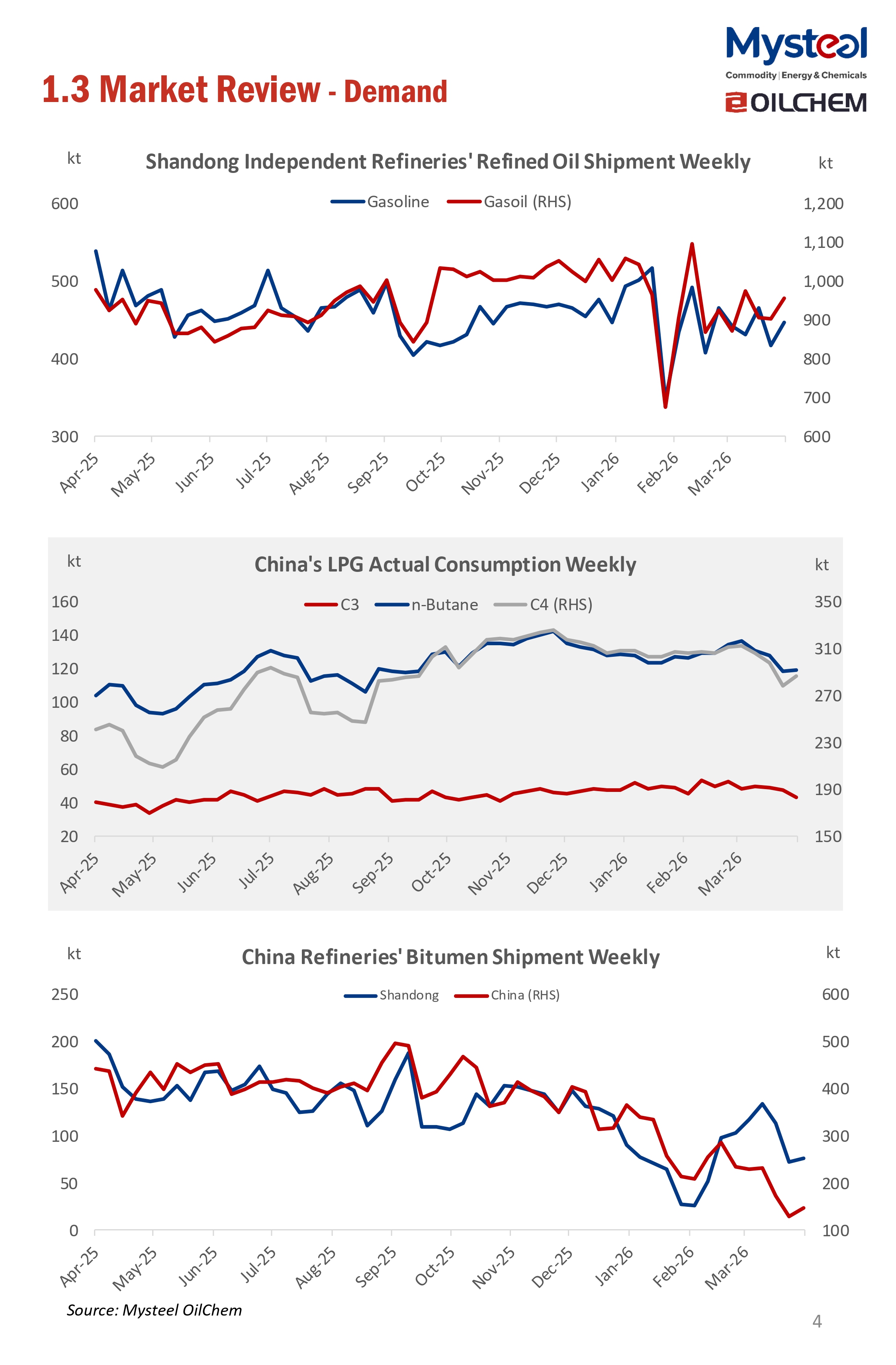 A Glance of China Oil Market 20260427
