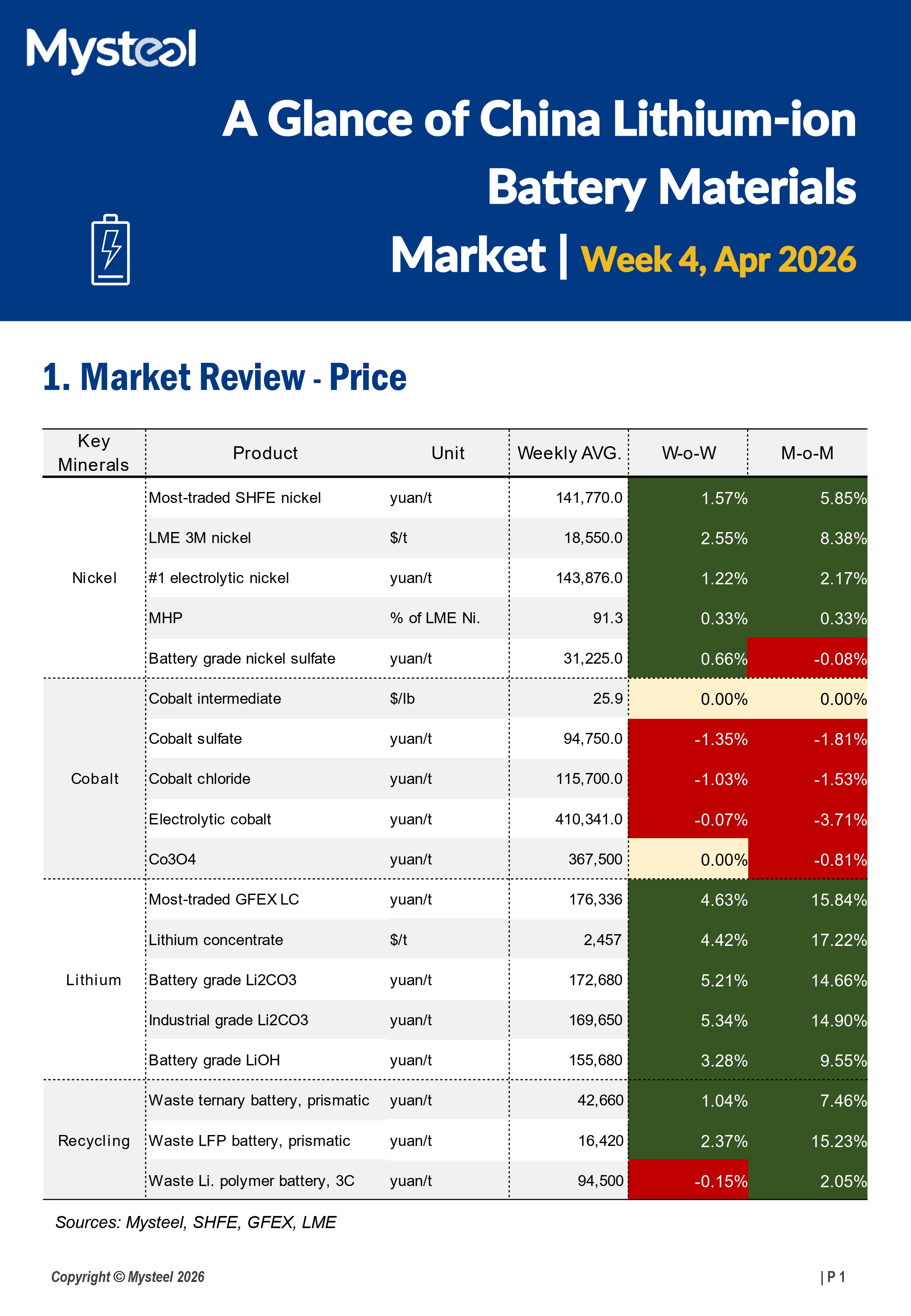A Glance of China Lithium-ion Battery Materials Market 20260428