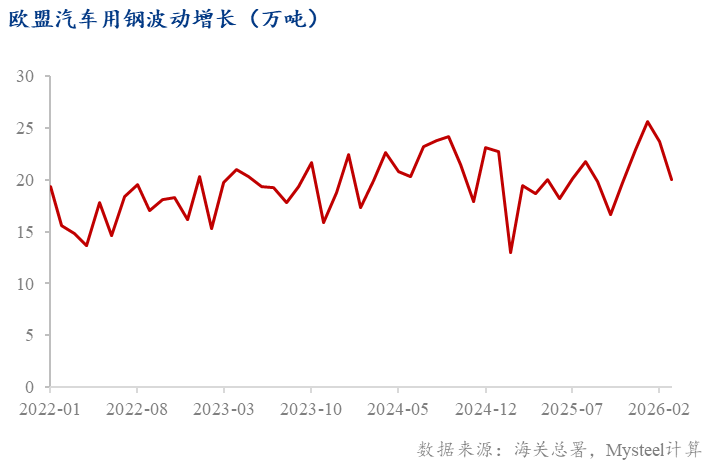 Mysteel：欧盟《工业加速器法案》提案对中国钢铁出口影响分析——贸易保护压力与钢铁出口结构转型(图4)