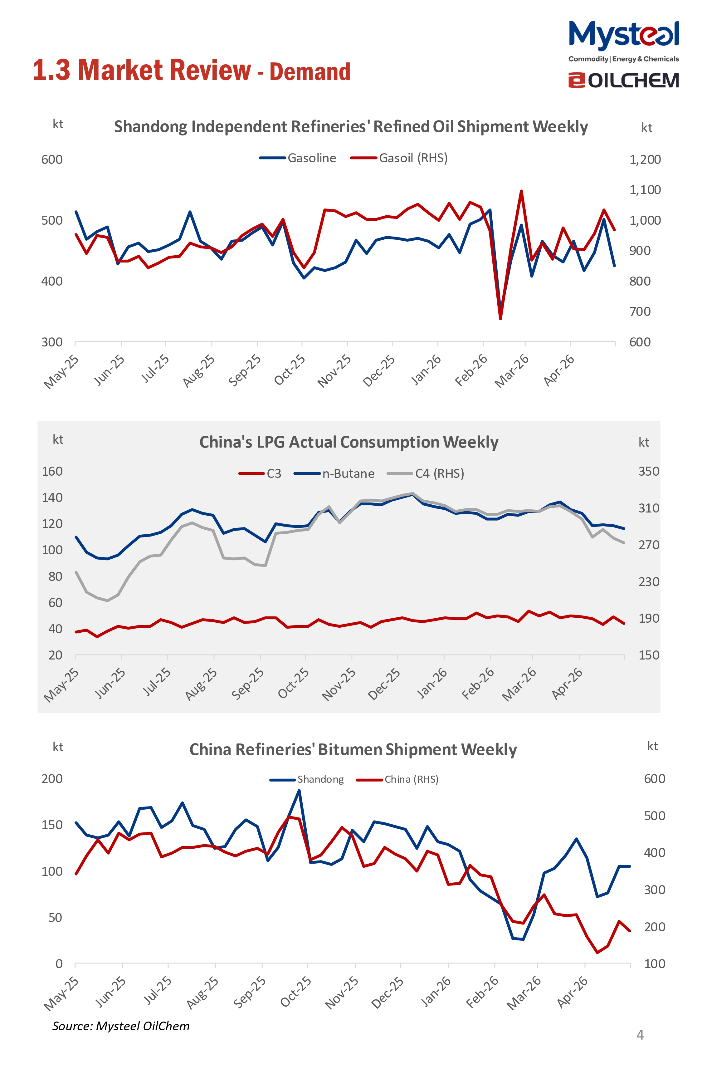 A Glance of China Oil Market 20260511