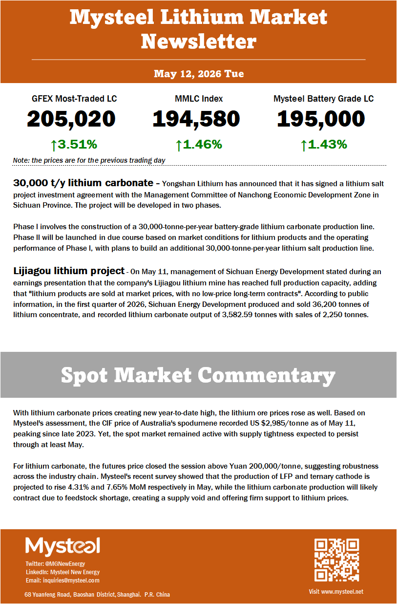 For lithium carbonate, the futures price closed the session above Yuan 200,000/tonne, suggesting robustness across the industry chain. Mysteel's recent survey showed that the production of LFP and ternary cathode is projected to rise 4.31% and 7.65% MoM respectively in May, while the lithium carbonate production will likely contract due to feedstock shortage, creating a supply void and offering firm support to lithium prices. 