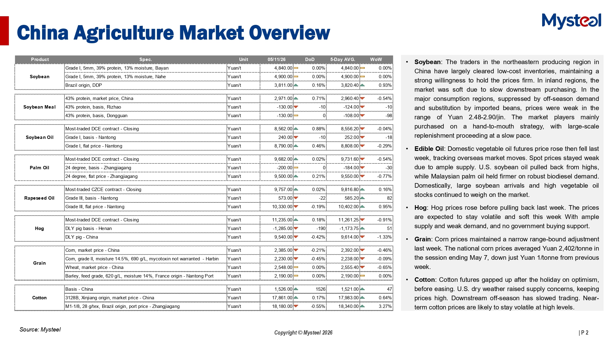 A Glance of China Agriculture Market 20260511