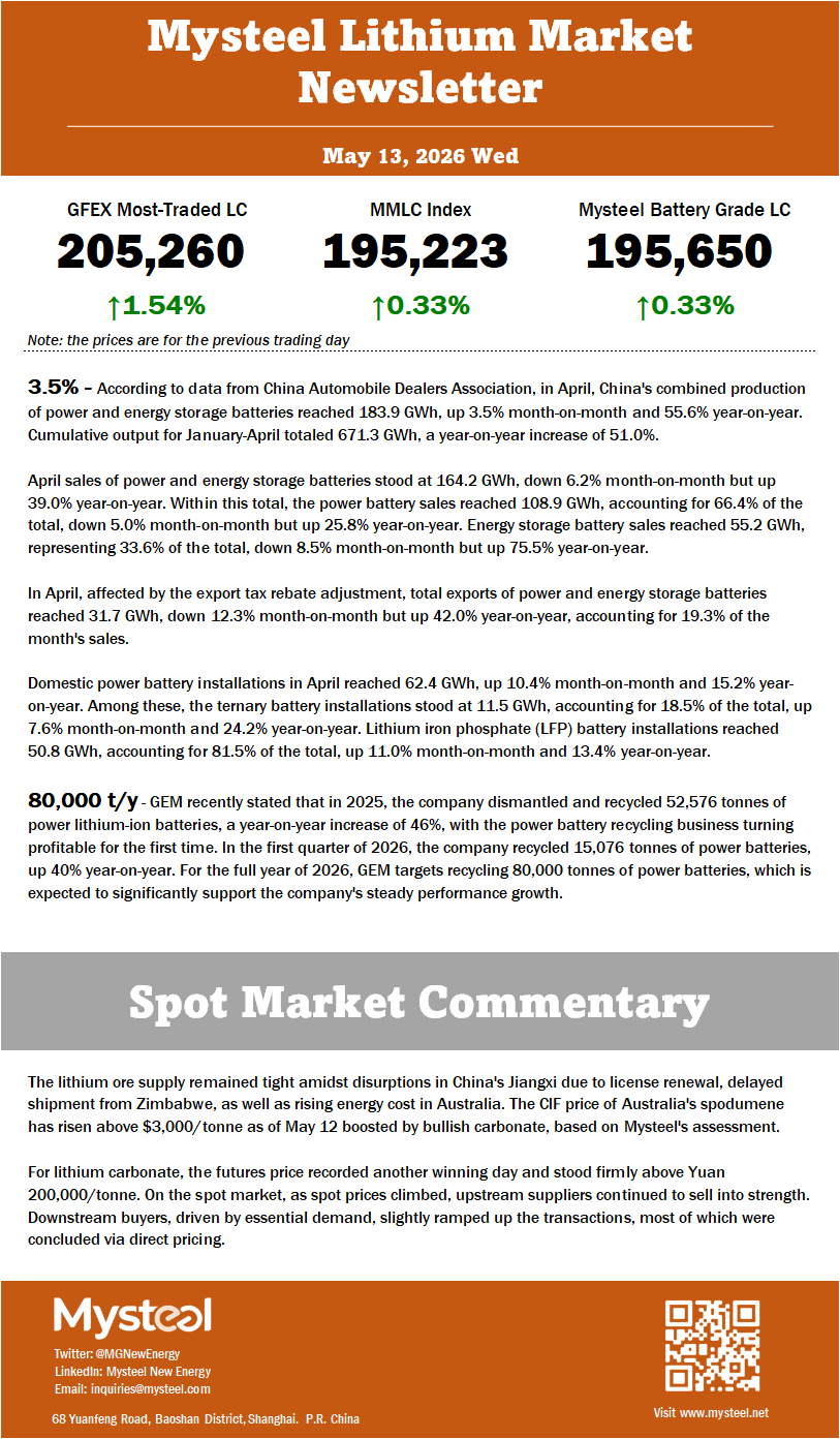 For lithium carbonate, the futures price recorded another winning day and stood firmly above Yuan 200,000/tonne. On the spot market, as spot prices climbed, upstream suppliers continued to sell into strength. Downstream buyers, driven by essential demand, slightly ramped up the transactions, most of which were concluded via direct pricing. 