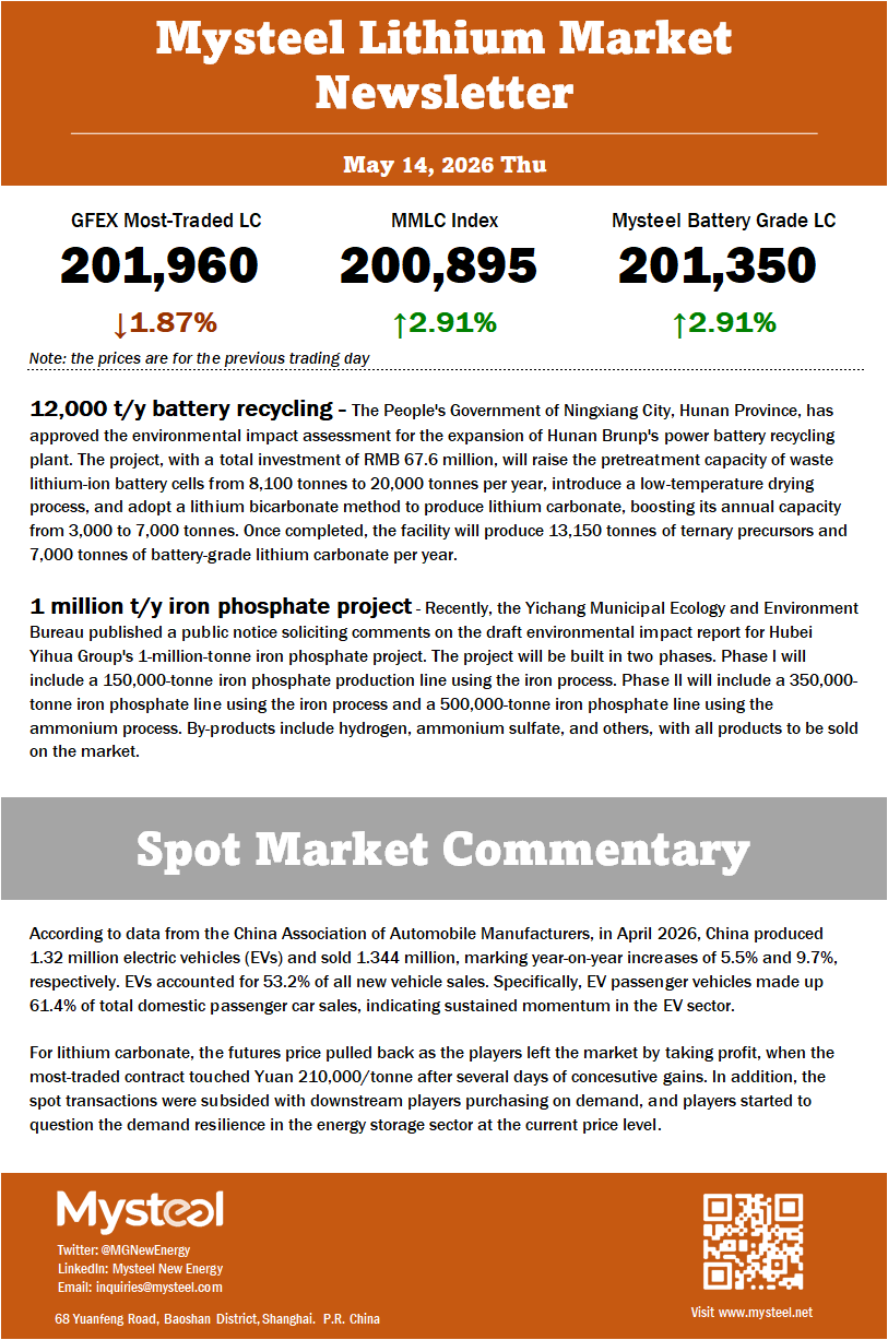 For lithium carbonate, the futures price pulled back as the players left the market by taking profit, when the most-traded contract touched Yuan 210,000/tonne after several days of concesutive gains. In addition, the spot transactions were subsided with downstream players purchasing on demand, and players started to question the demand resilience in the energy storage sector at the current price level.