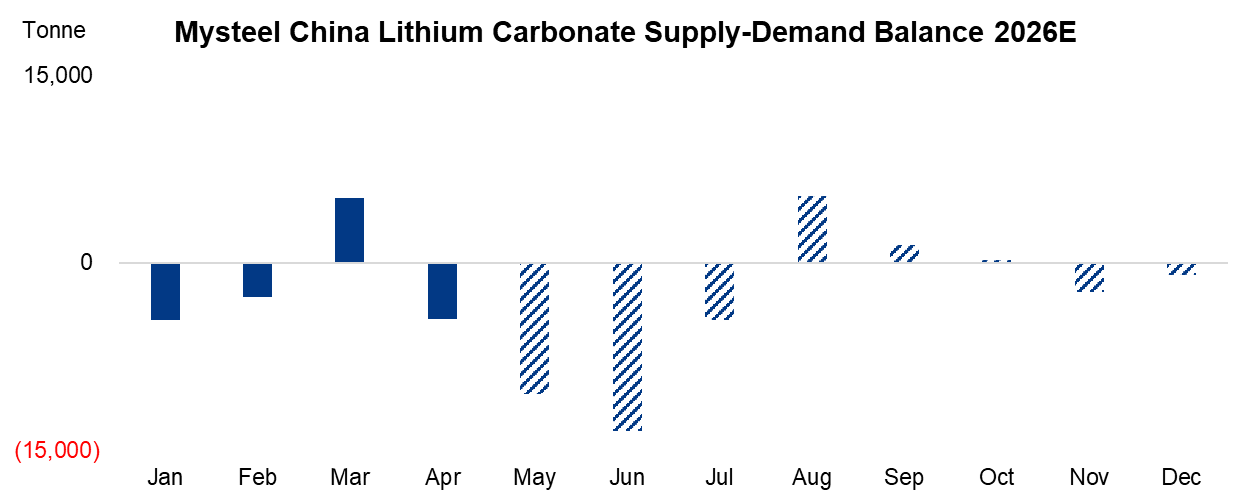 China lithium carbonate supply-demand balance