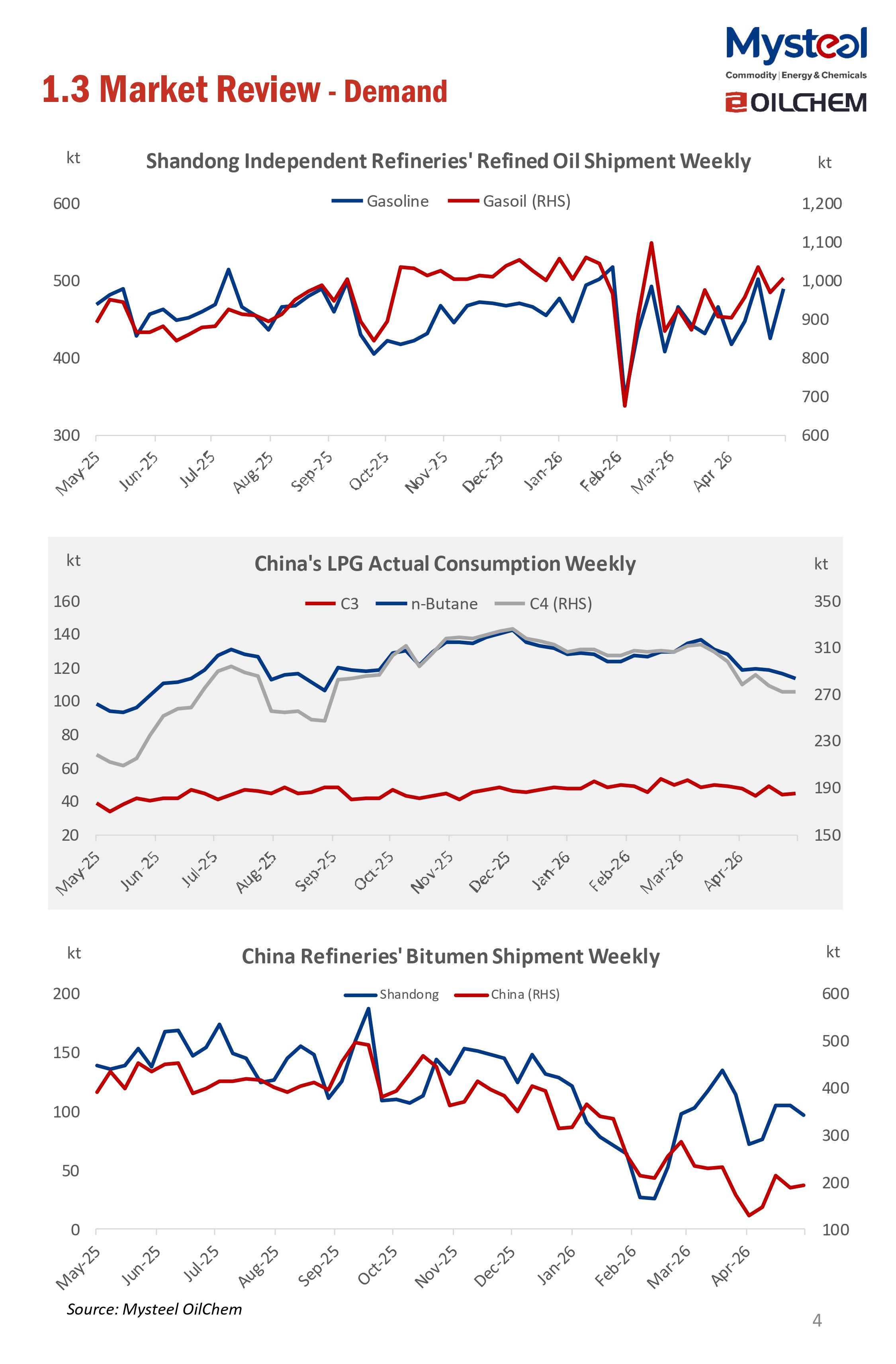 A Glance of China Oil Market 20260518