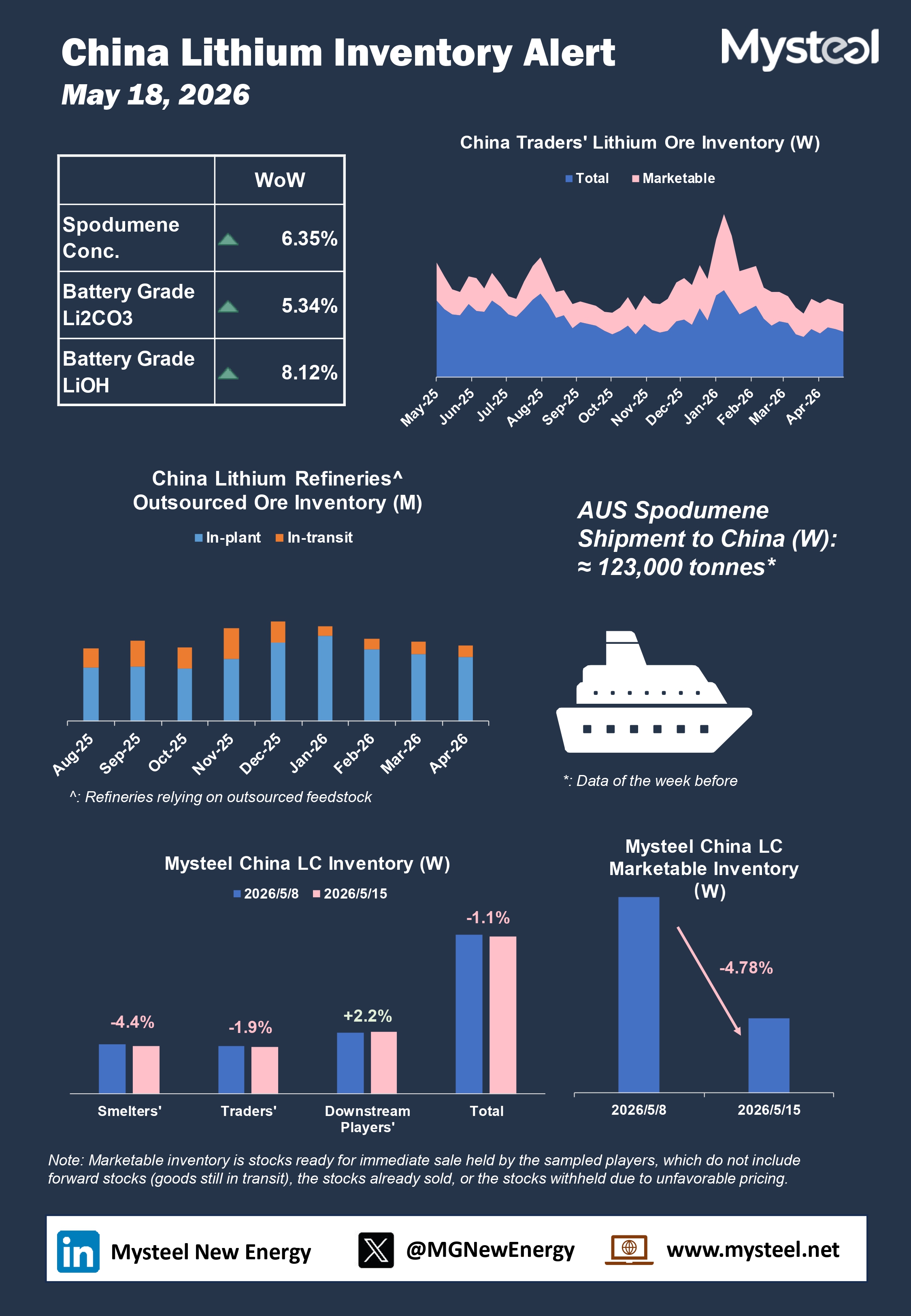 China lithium ore/carbonate inventory