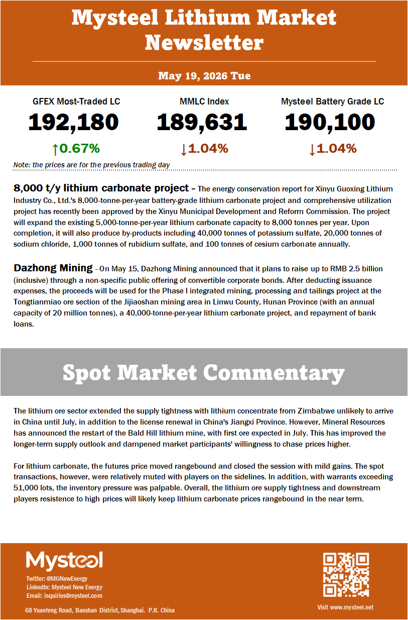 For lithium carbonate, the futures price moved rangebound and closed the session with mild gains. The spot transactions, however, were relatively muted with players on the sidelines. In addition, with warrants exceeding 51,000 lots, the inventory pressure was palpable. Overall, the lithium ore supply tightness and downstream players resistence to high prices will likely keep lithium carbonate prices rangebound in the near term. 