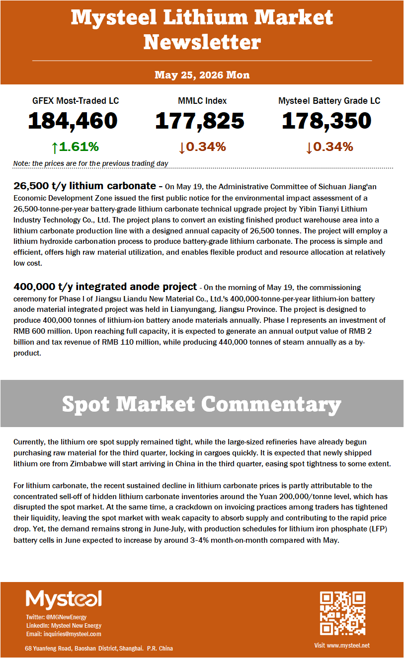 For lithium carbonate, the recent sustained decline in lithium carbonate prices is partly attributable to the concentrated sell-off of hidden lithium carbonate inventories around the Yuan 200,000/tonne level, which has disrupted the spot market. At the same time, a crackdown on invoicing practices among traders has tightened their liquidity, leaving the spot market with weak capacity to absorb supply and contributing to the rapid price drop. Yet, the demand remains strong in June-July, with production schedules for lithium iron phosphate (LFP) battery cells in June expected to increase by around 3-4% month-on-month compared with May.