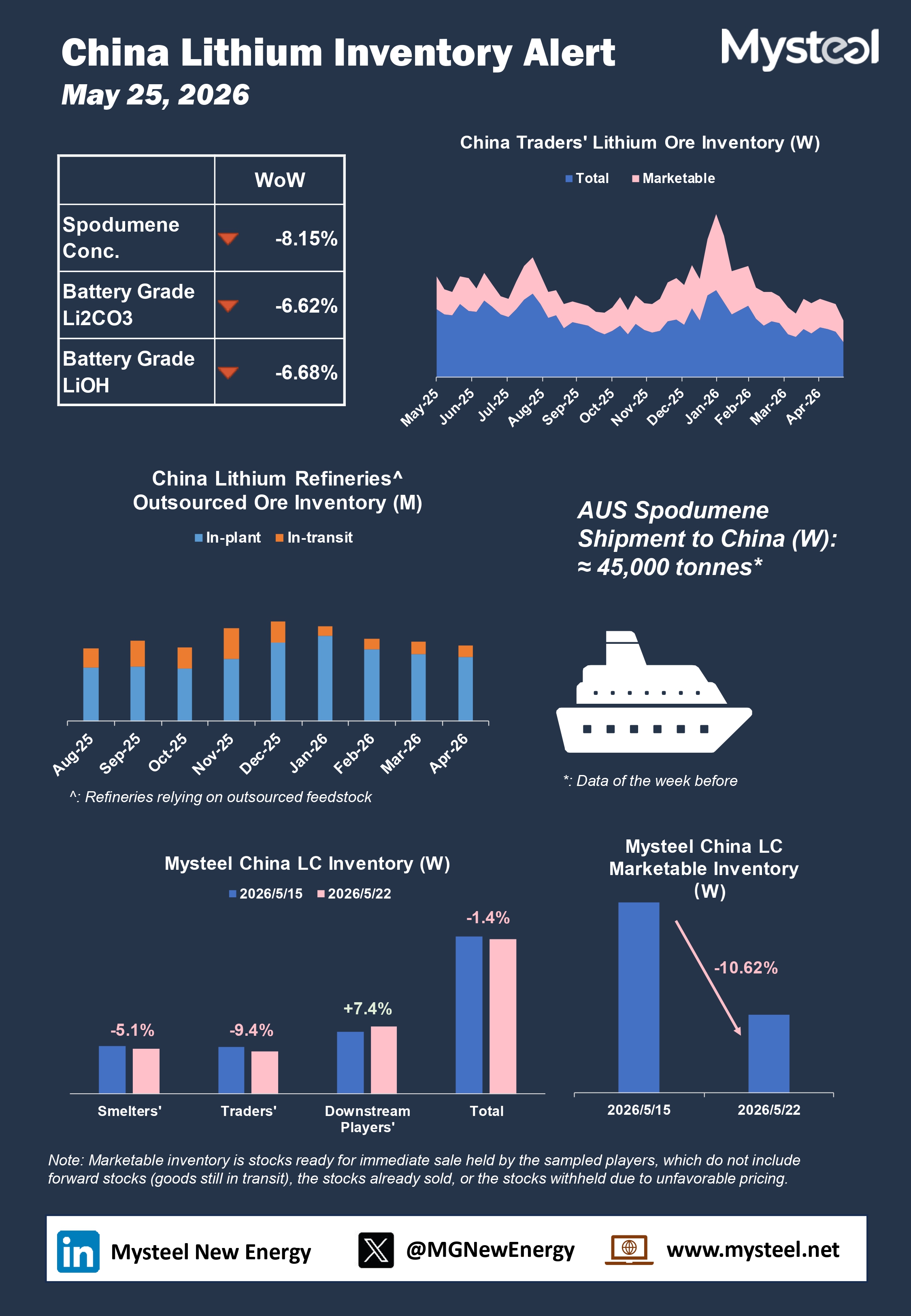 China lithium inventory