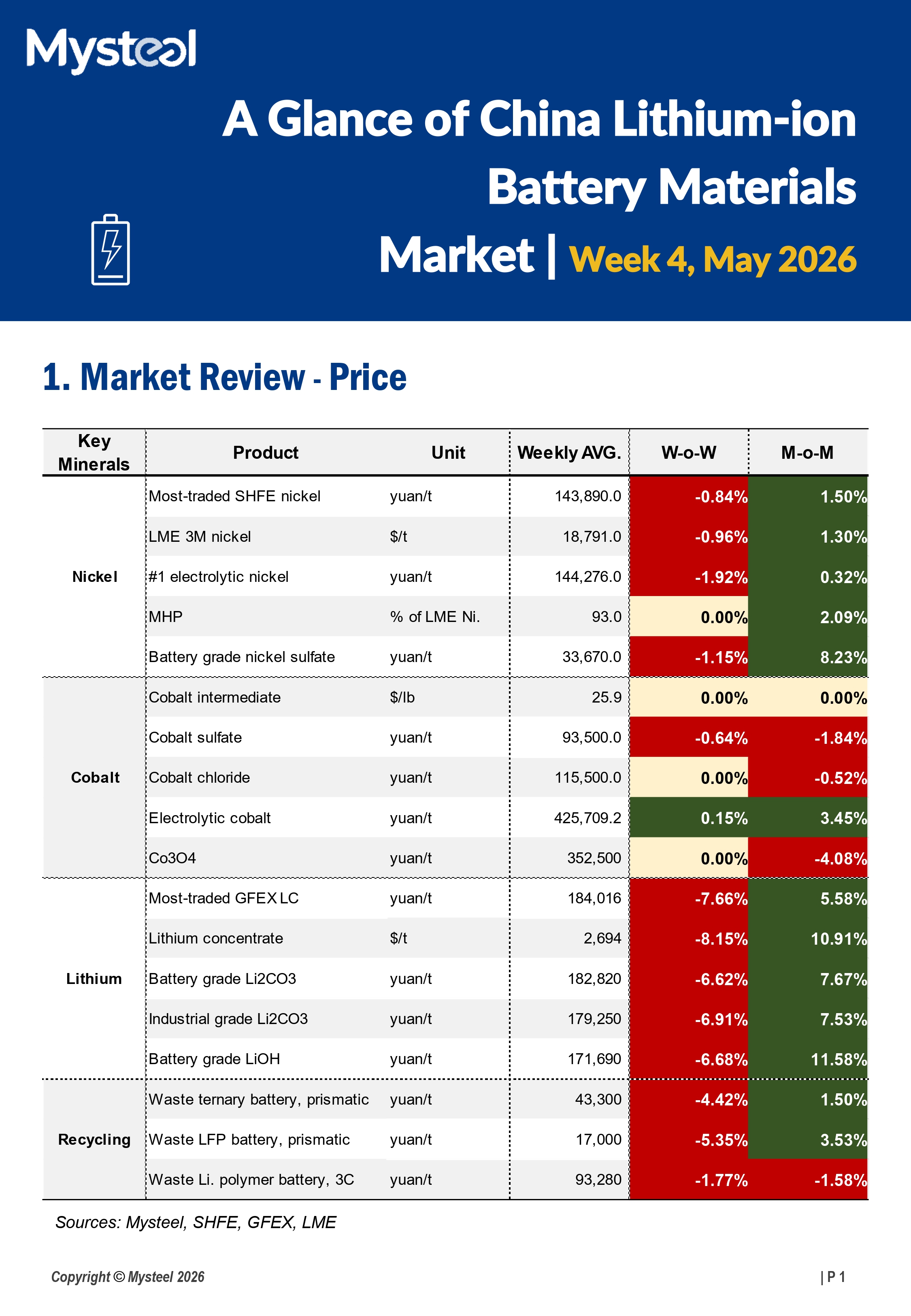 A Glance of China Lithium-ion Battery Materials Market 20260526