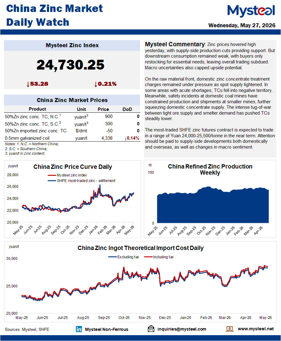 China zinc market