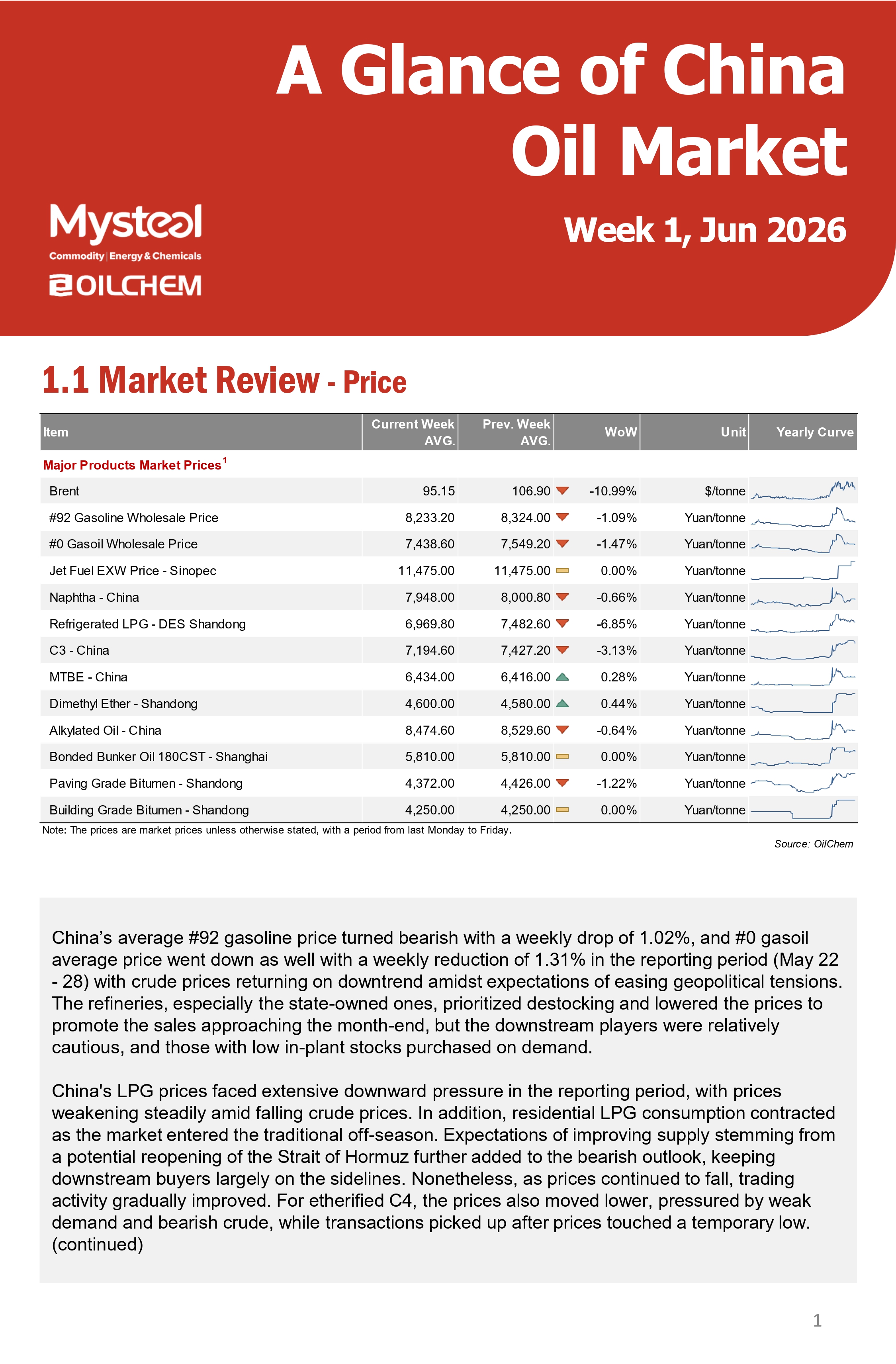 A Glance of China Oil Market 20260601