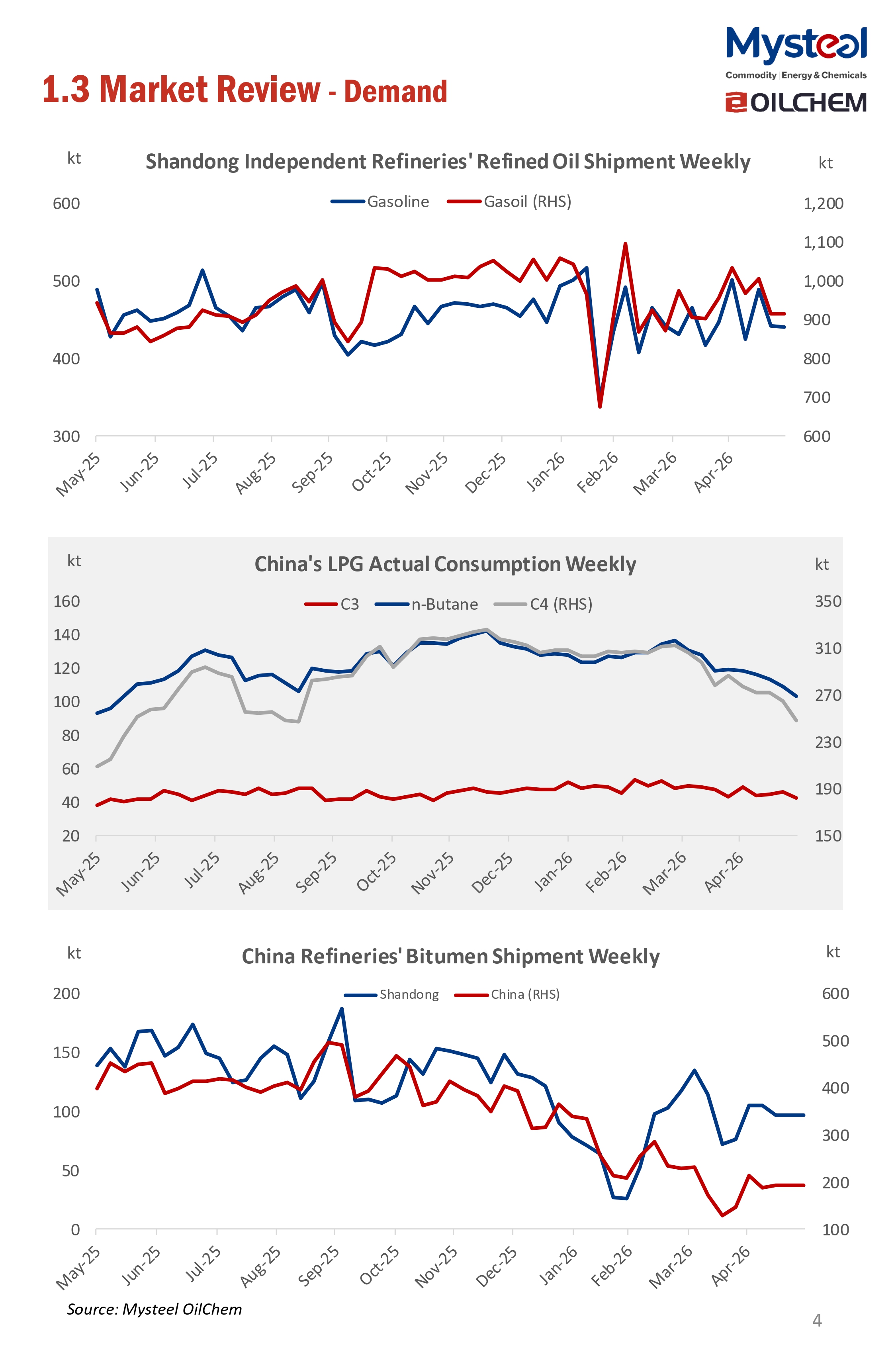 A Glance of China Oil Market 20260601