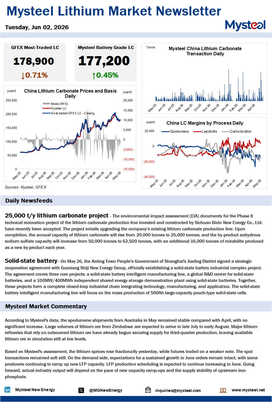 According to Mysteel's data, the spodumene shipments from Australia in May remained stable compared with April, with no significant increase. Large volumes of lithium ore from Zimbabwe are expected to arrive in late July to early August. Major lithium refineries that rely on outsourced lithium ore have already begun securing supply for third-quarter production, leaving available lithium ore in circulation still at low levels.  Based on Mysteel's assessment, the lithium sprices rose fractionally yesterday, while futures traded on a weaker note. The spot transactions remained soft still. On the demand side, expectations for a sustained growth in June orders remain intact, with some producers continuing to ramp up new LFP capacity. LFP production scheduling is expected to continue increasing in June. Going forward, actual industry output will depend on the pace of new capacity ramp-ups and the supply stability of upstream iron phosphate.