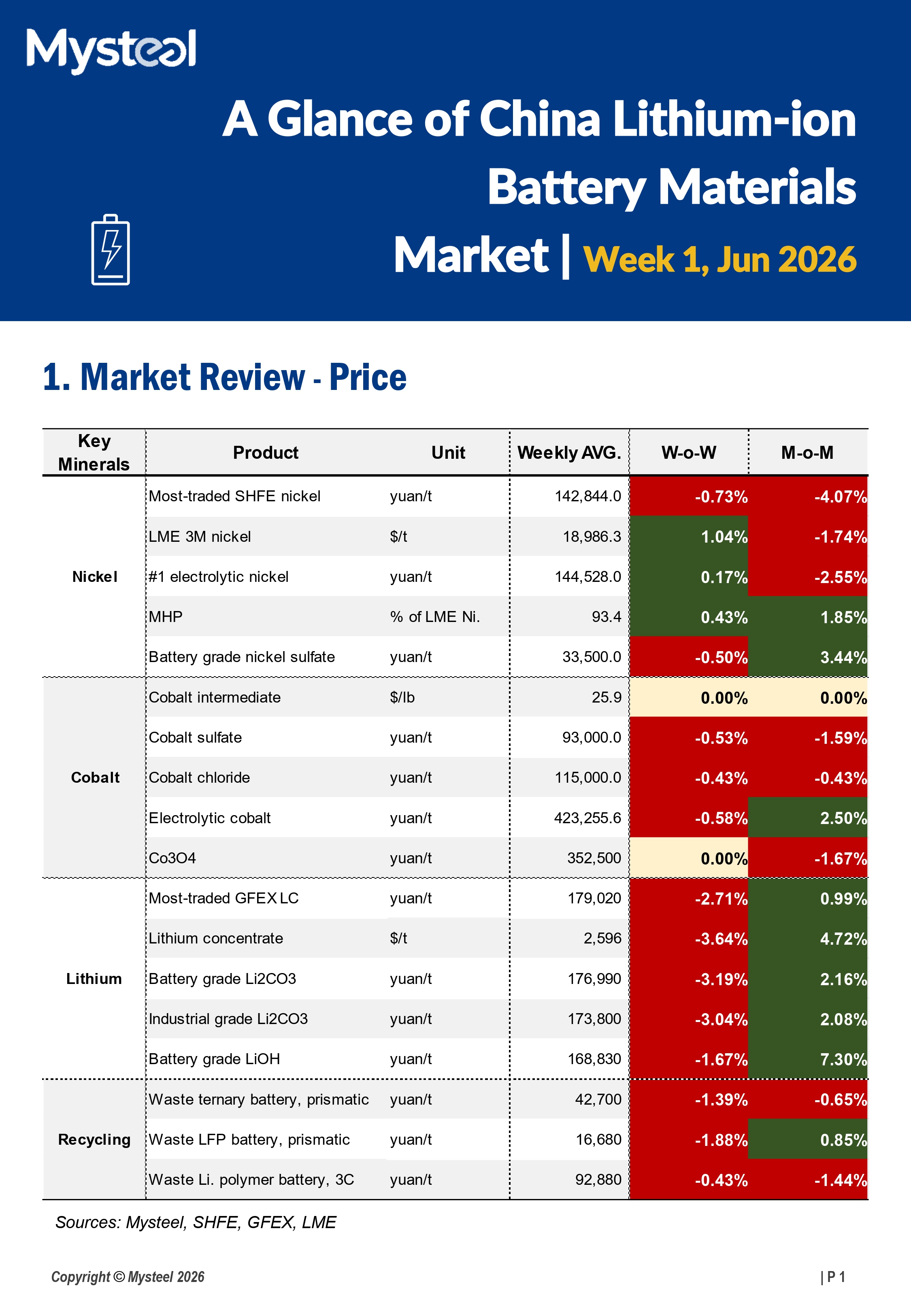 A Glance of China Lithium-ion Battery Materials Market 20260602