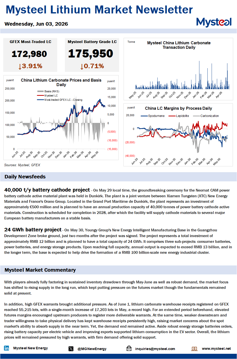 With players already fully factoring in sustained inventory drawdown through May-June as well as robust demand, the market focus has shifted to rising supply in the long run, which kept putting pressure on the futures market though the fundamentals remained solid at present. 