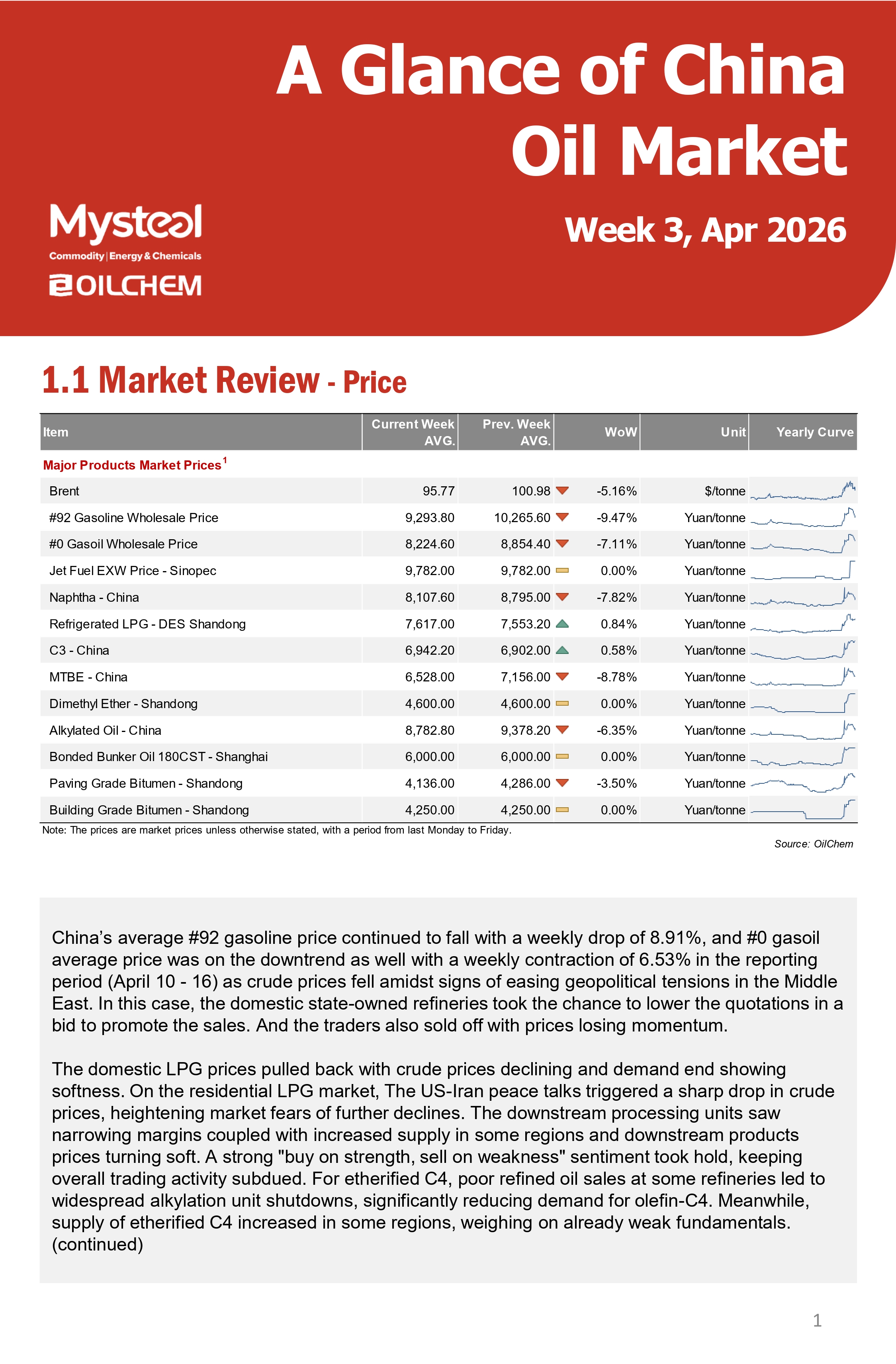 A Glance of China Oil Market 20260420