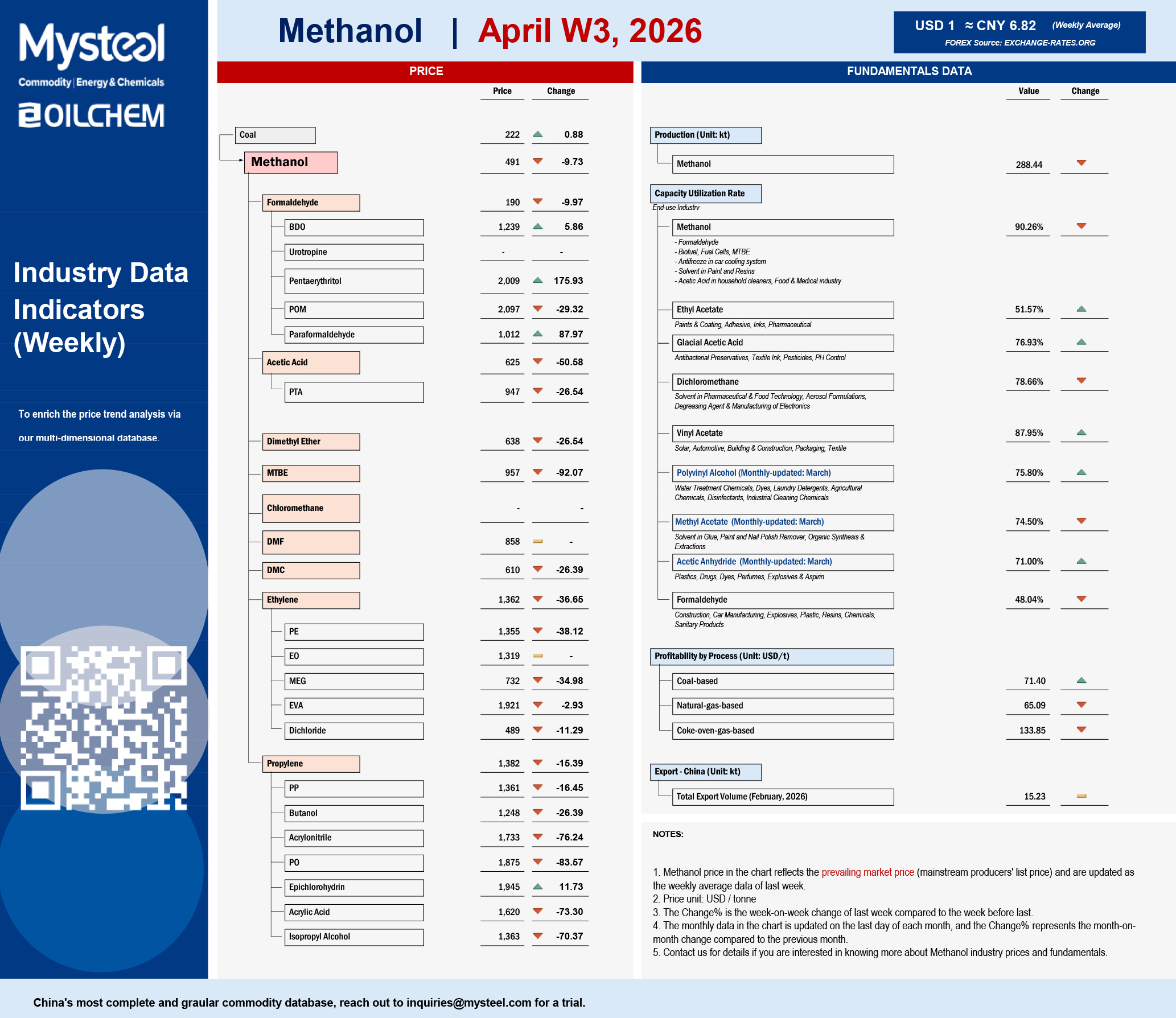 Methanol April W3-1