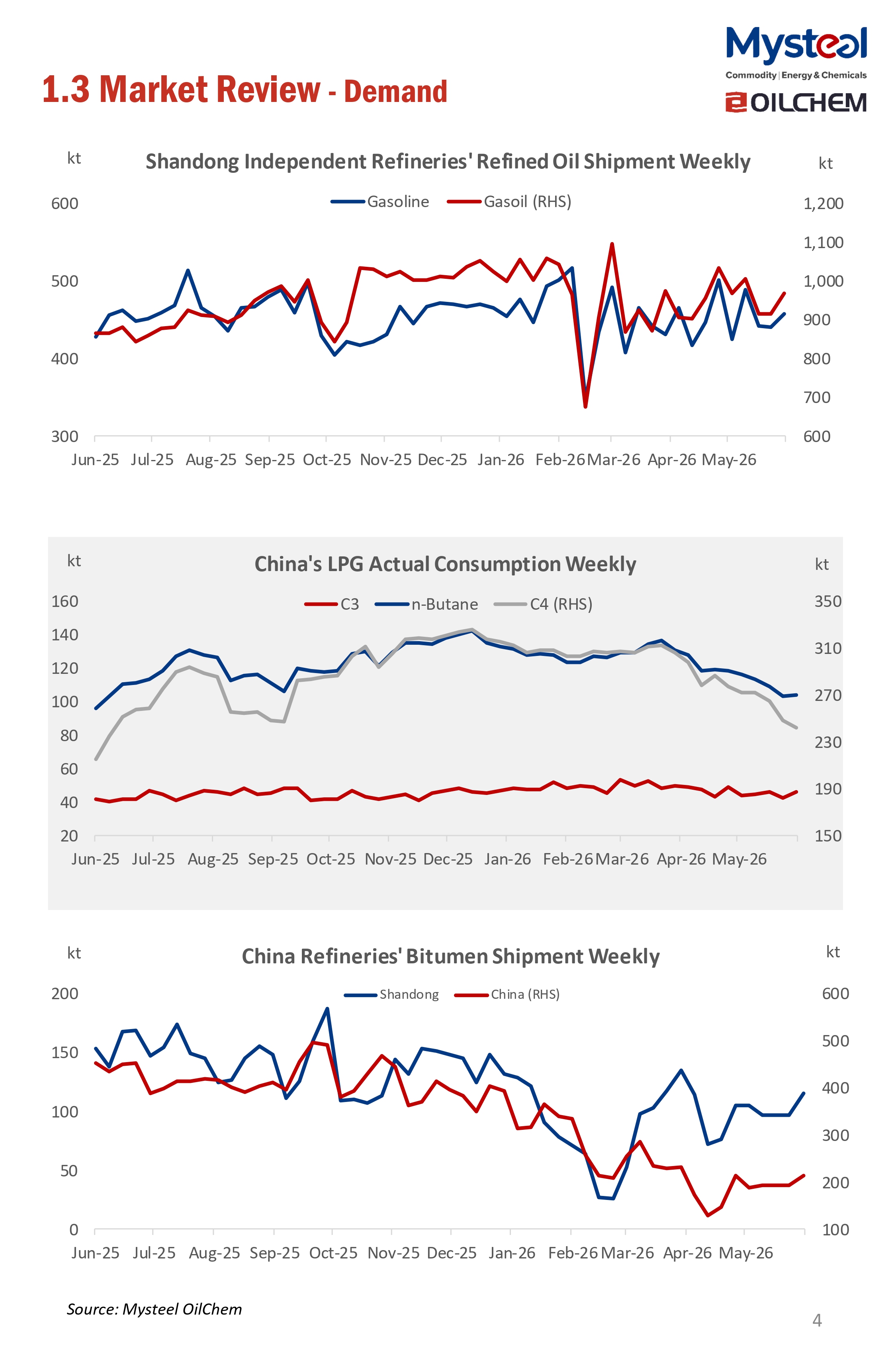 A Glance of China Oil Market 20260608