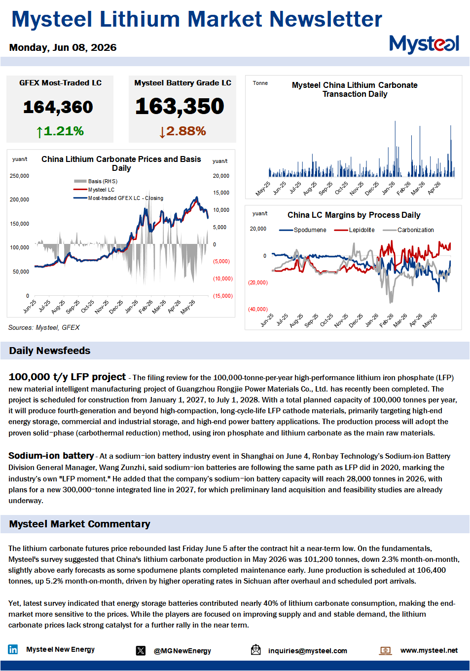 The lithium carbonate futures price rebounded last Friday June 5 after the contract hit a near-term low. On the fundamentals, Mysteel's survey suggested that China's lithium carbonate production in May 2026 was 101,200 tonnes, down 2.3% month-on-month, slightly above early forecasts as some spodumene plants completed maintenance early. June production is scheduled at 106,400 tonnes, up 5.2% month-on-month, driven by higher operating rates in Sichuan after overhaul and scheduled port arrivals. Yet, latest survey indicated that energy storage batteries contributed nearly 40% of lithium carbonate consumption, making the end-market more sensitive to the prices. While the players are focused on improving supply and and stable demand, the lithium carbonate prices lack strong catalyst for a further rally in the near term.
