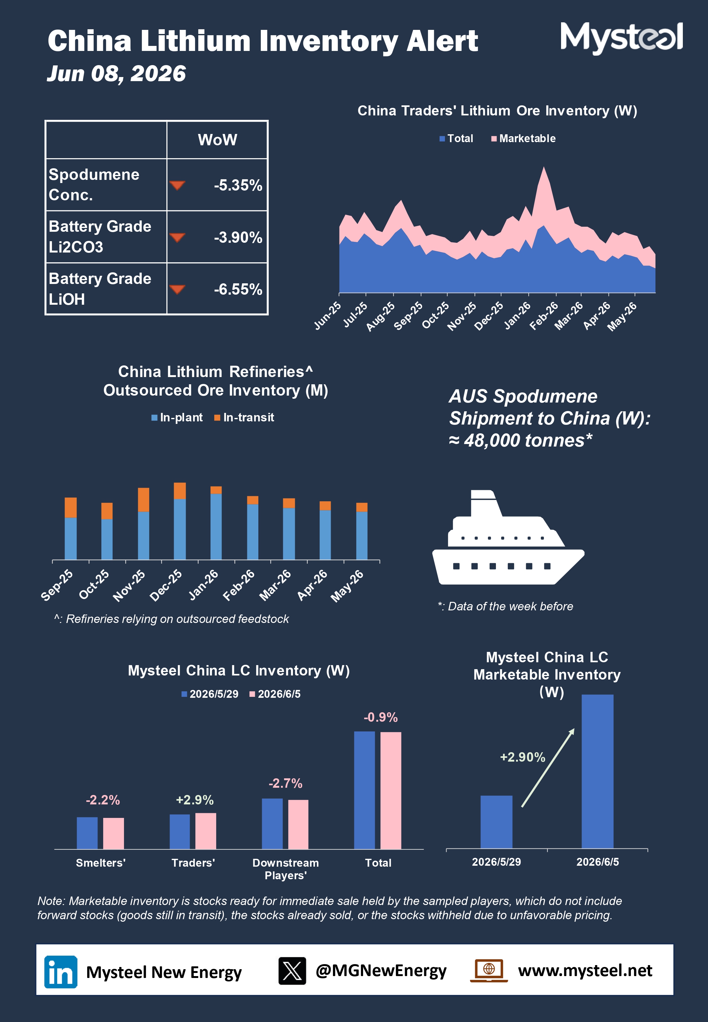 China lithium inventory