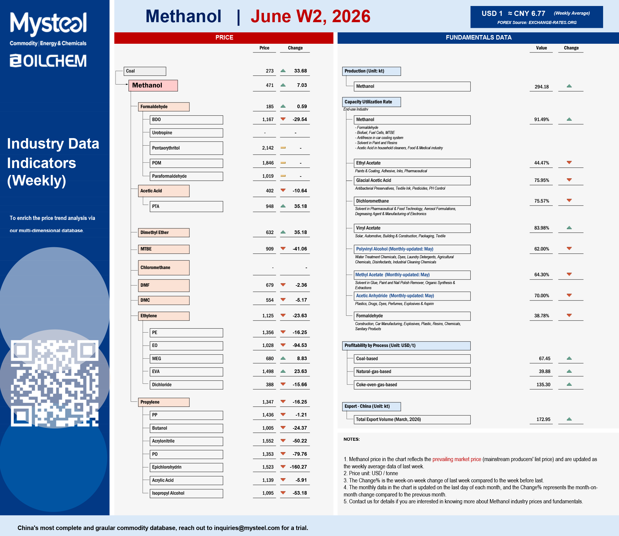 Methanol June W2, 2026
