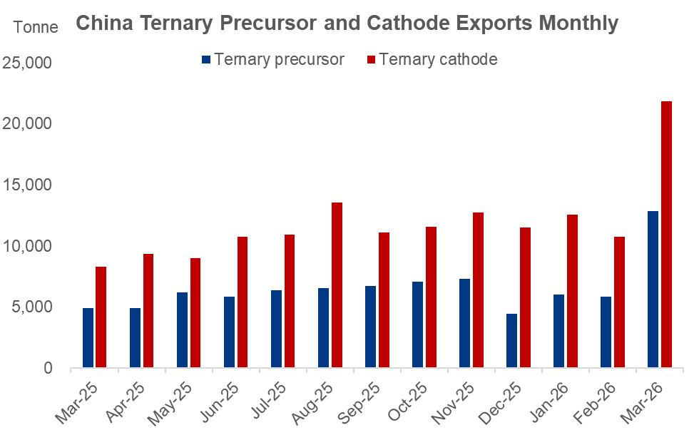 China ternary exports