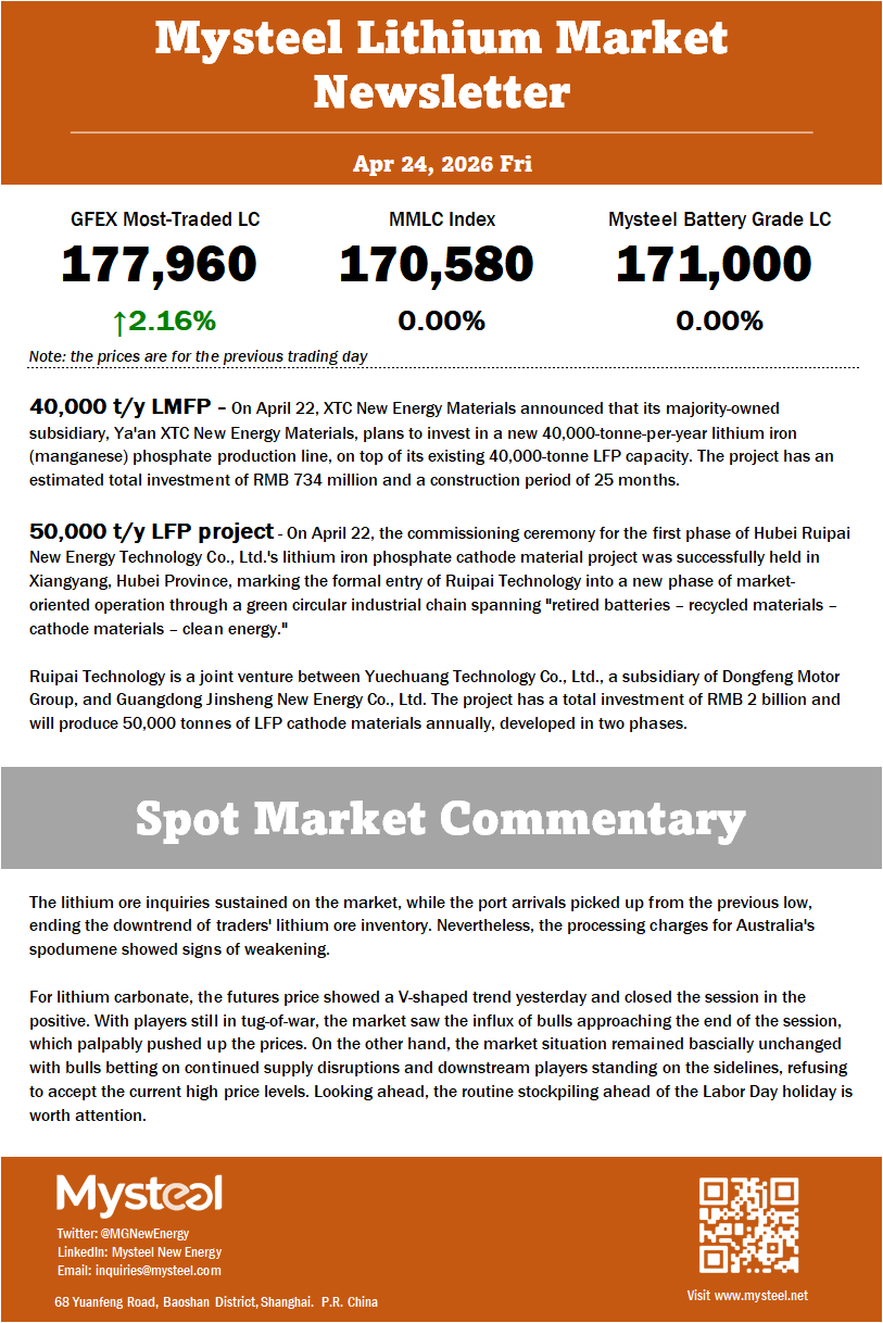 For lithium carbonate, the futures price showed a V-shaped trend yesterday and closed the session in the positive. With players still in tug-of-war, the market saw the influx of bulls approaching the end of the session, which palpably pushed up the prices. On the other hand, the market situation remained bascially unchanged with bulls betting on continued supply disruptions and downstream players standing on the sidelines, refusing to accept the current high price levels. Looking ahead, the routine stockpiling ahead of the Labor Day holiday is worth attention. 