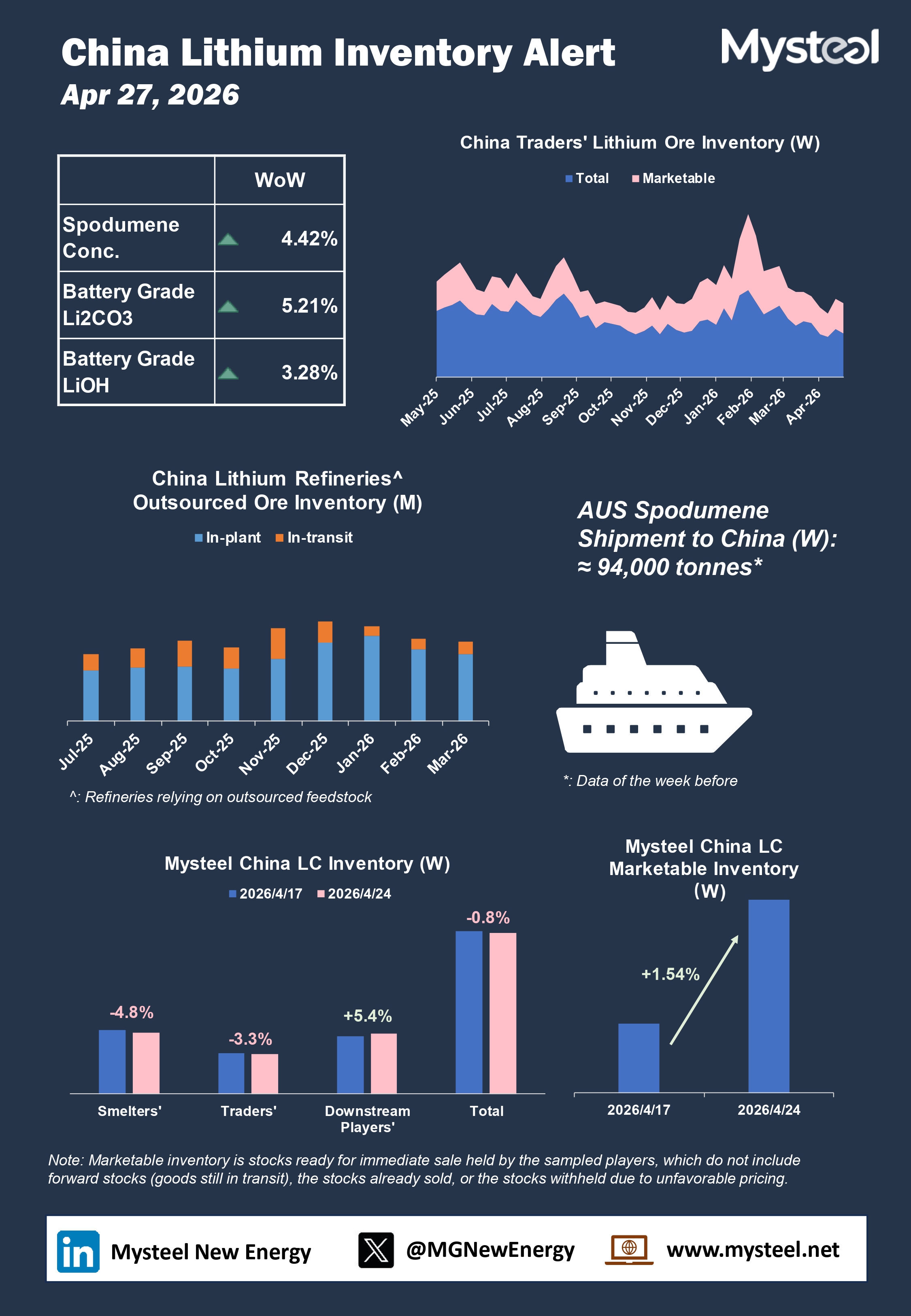 China lithium inventory