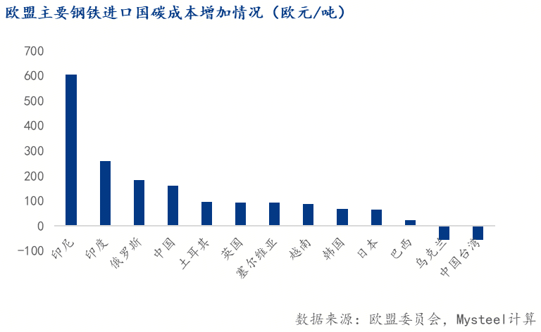 Mysteel：欧盟《工业加速器法案》提案对中国钢铁出口影响分析——贸易保护压力与钢铁出口结构转型(图7)