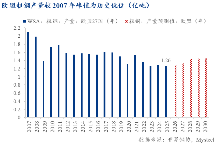 Mysteel：欧盟《工业加速器法案》提案对中国钢铁出口影响分析——贸易保护压力与钢铁出口结构转型(图1)