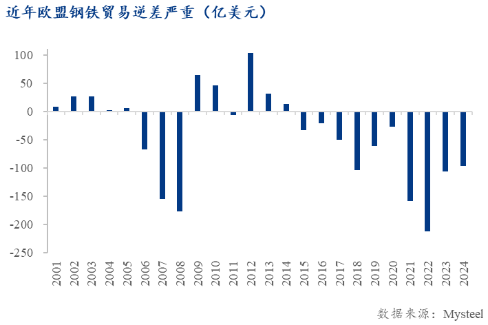 Mysteel：欧盟《工业加速器法案》提案对中国钢铁出口影响分析——贸易保护压力与钢铁出口结构转型(图2)