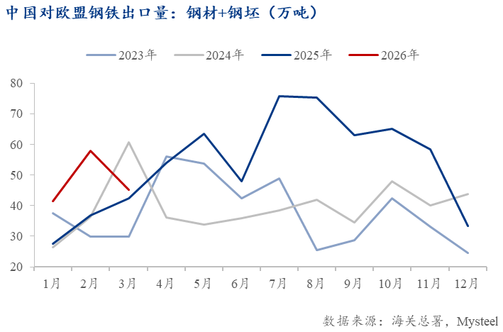 Mysteel：欧盟《工业加速器法案》提案对中国钢铁出口影响分析——贸易保护压力与钢铁出口结构转型(图6)