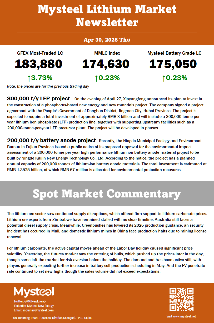 For lithium carbonate, the active capital moves ahead of the Labor Day holiday caused significant price volatility. Yesterday, the futures market saw the entering of bulls, which pushed up the prices later in the day, though some left the market for risk aversion before the holiday. The demand end has been active still, with players generally expecting further increase in battery cell production scheduling in May. And the EV penetrate rate continued to set new highs though the sales volume did not exceed expectations. 