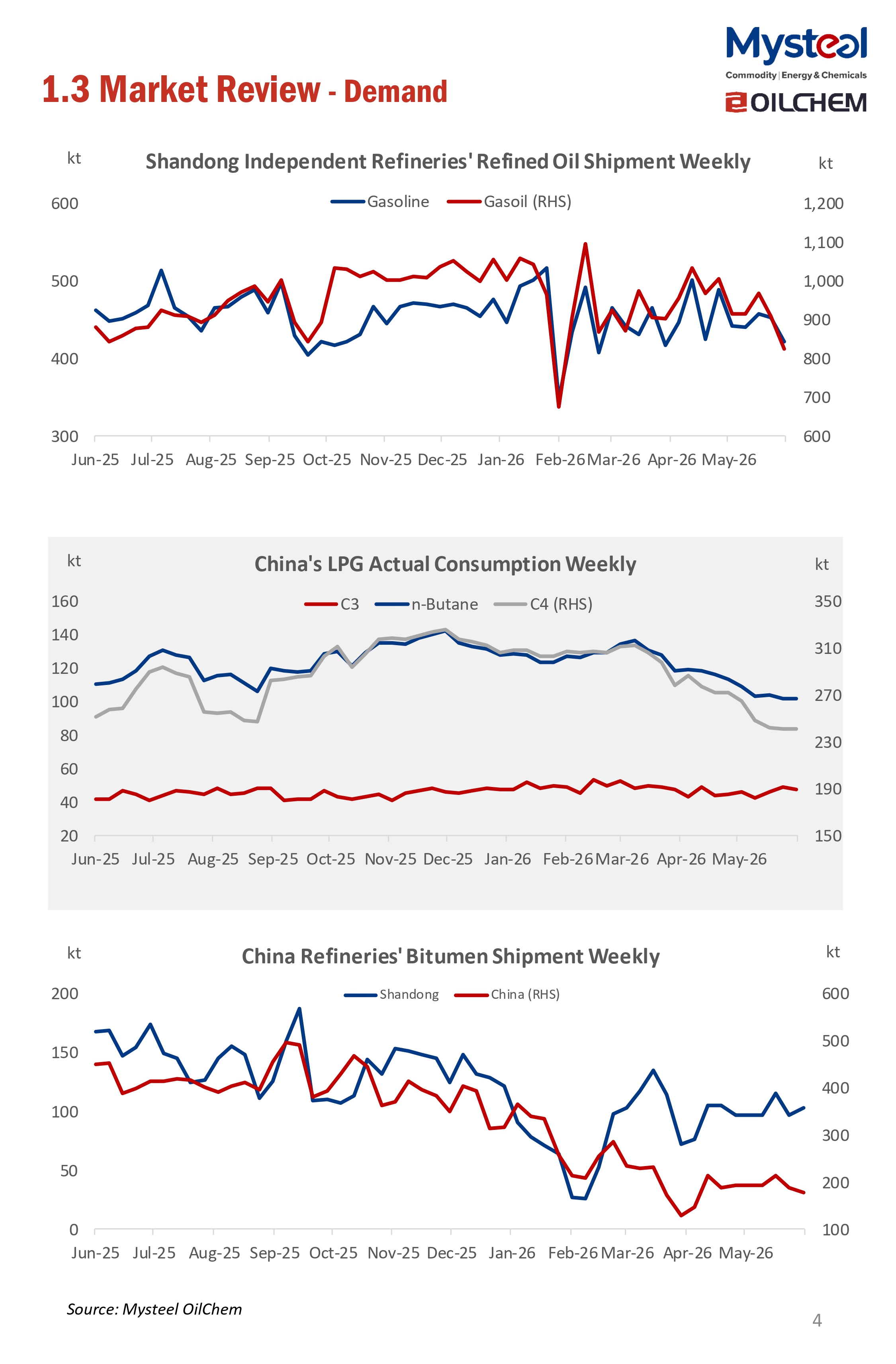 A Glance of China Oil Market 20260623