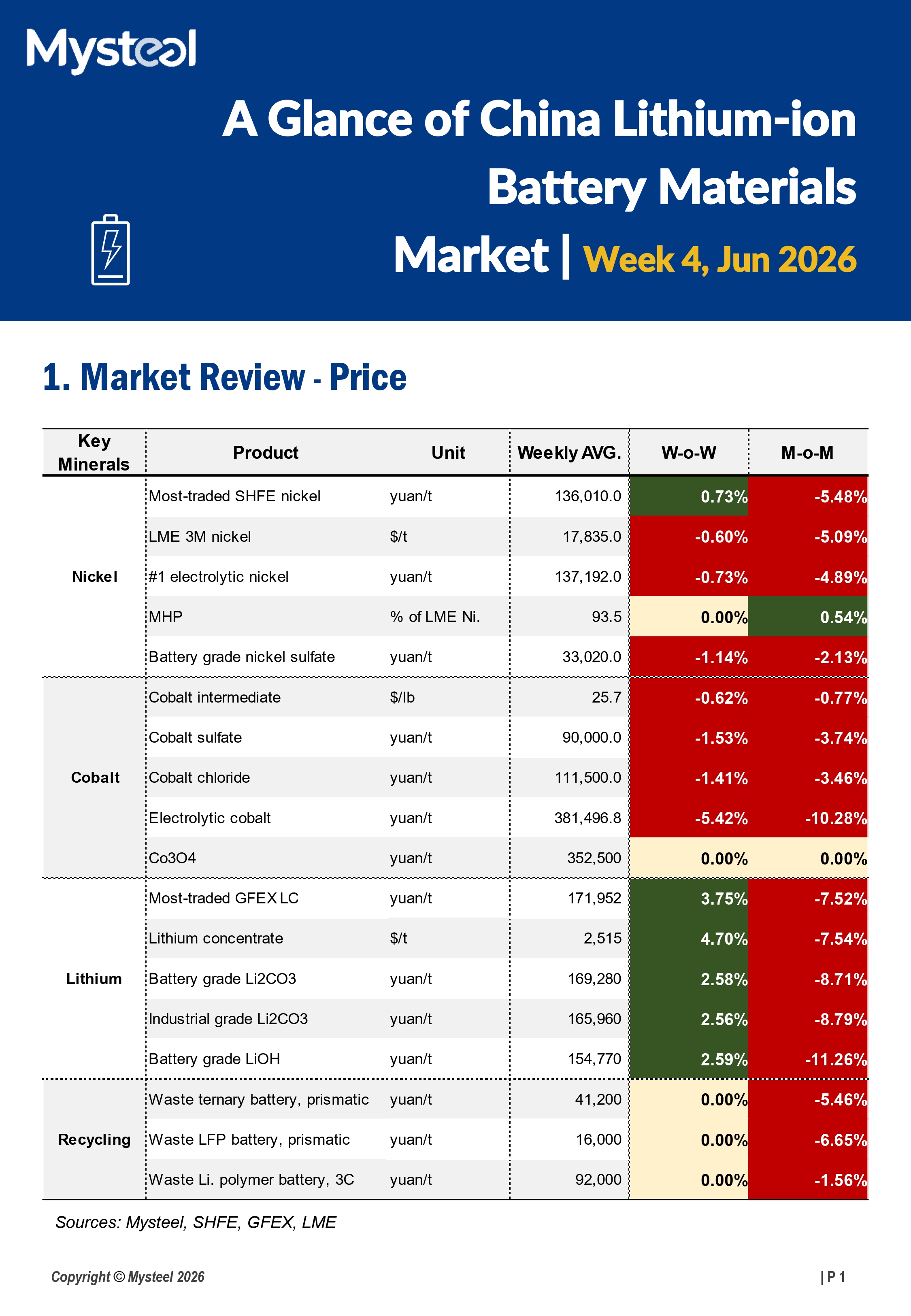 A Glance of China Lithium-ion Battery Materials Market 20260623