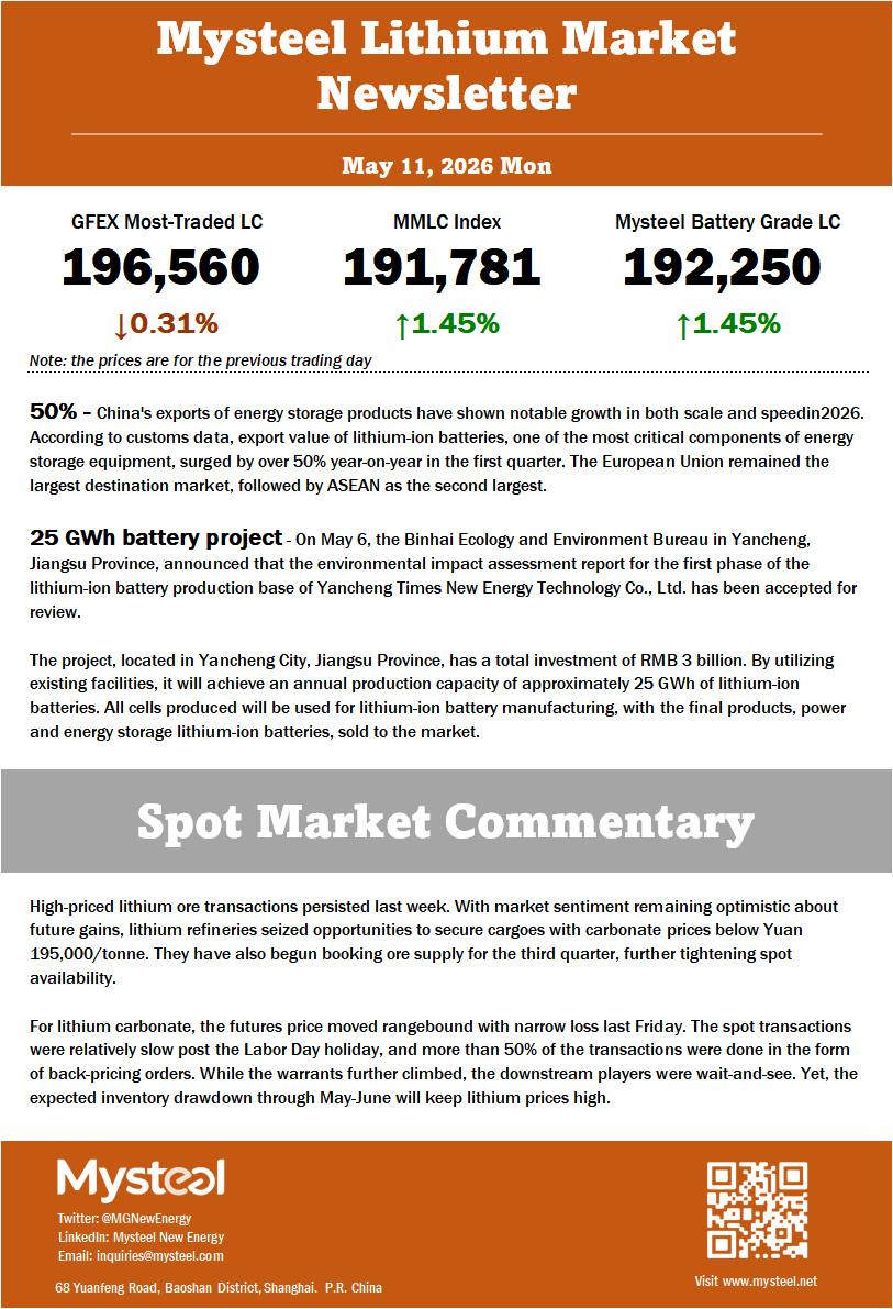 High-priced lithium ore transactions persisted last week. With market sentiment remaining optimistic about future gains, lithium refineries seized opportunities to secure cargoes with carbonate prices below Yuan 195,000/tonne. They have also begun booking ore supply for the third quarter, further tightening spot availability.