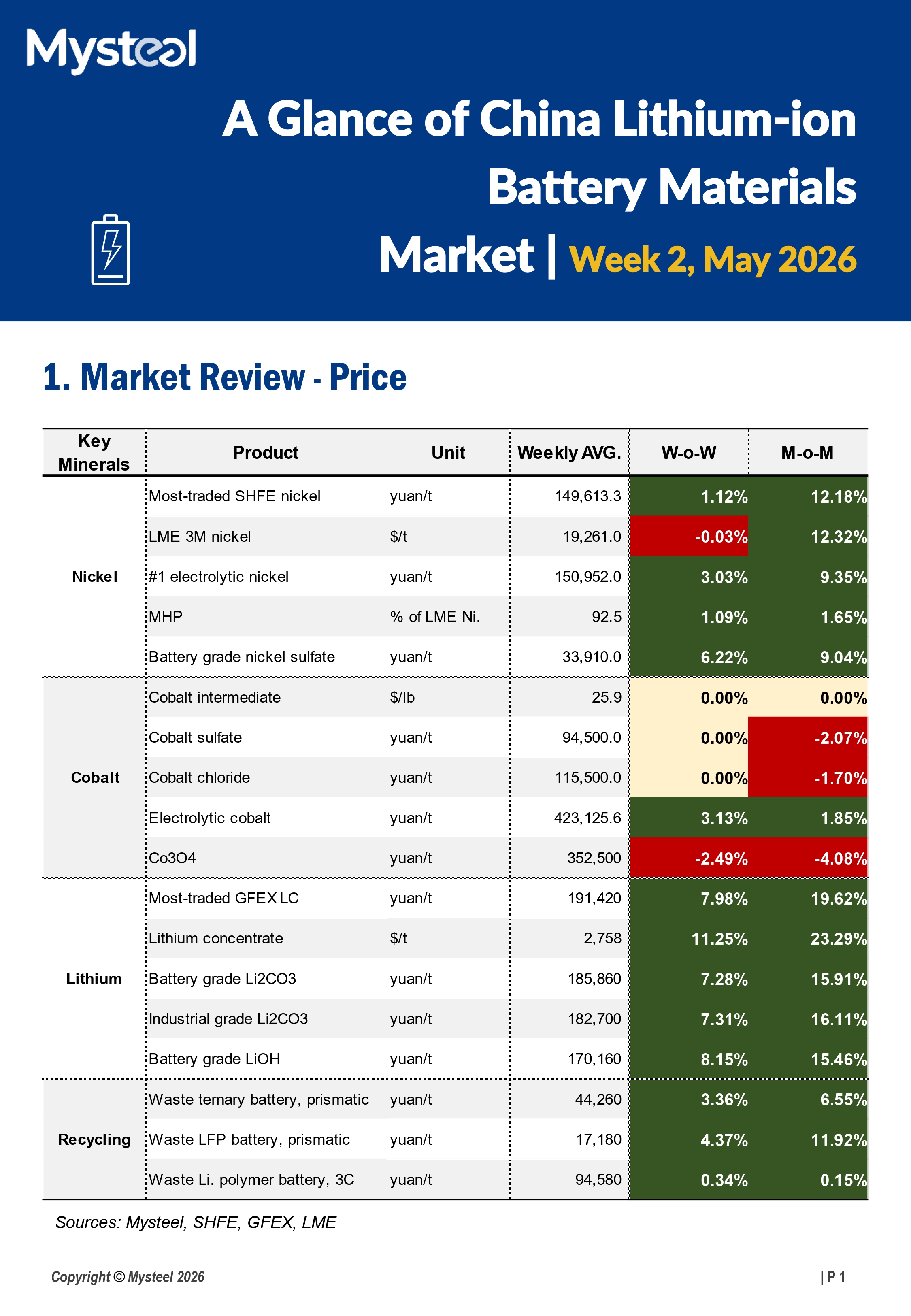 A Glance of China Lithium-ion Battery Materials Market 20260512